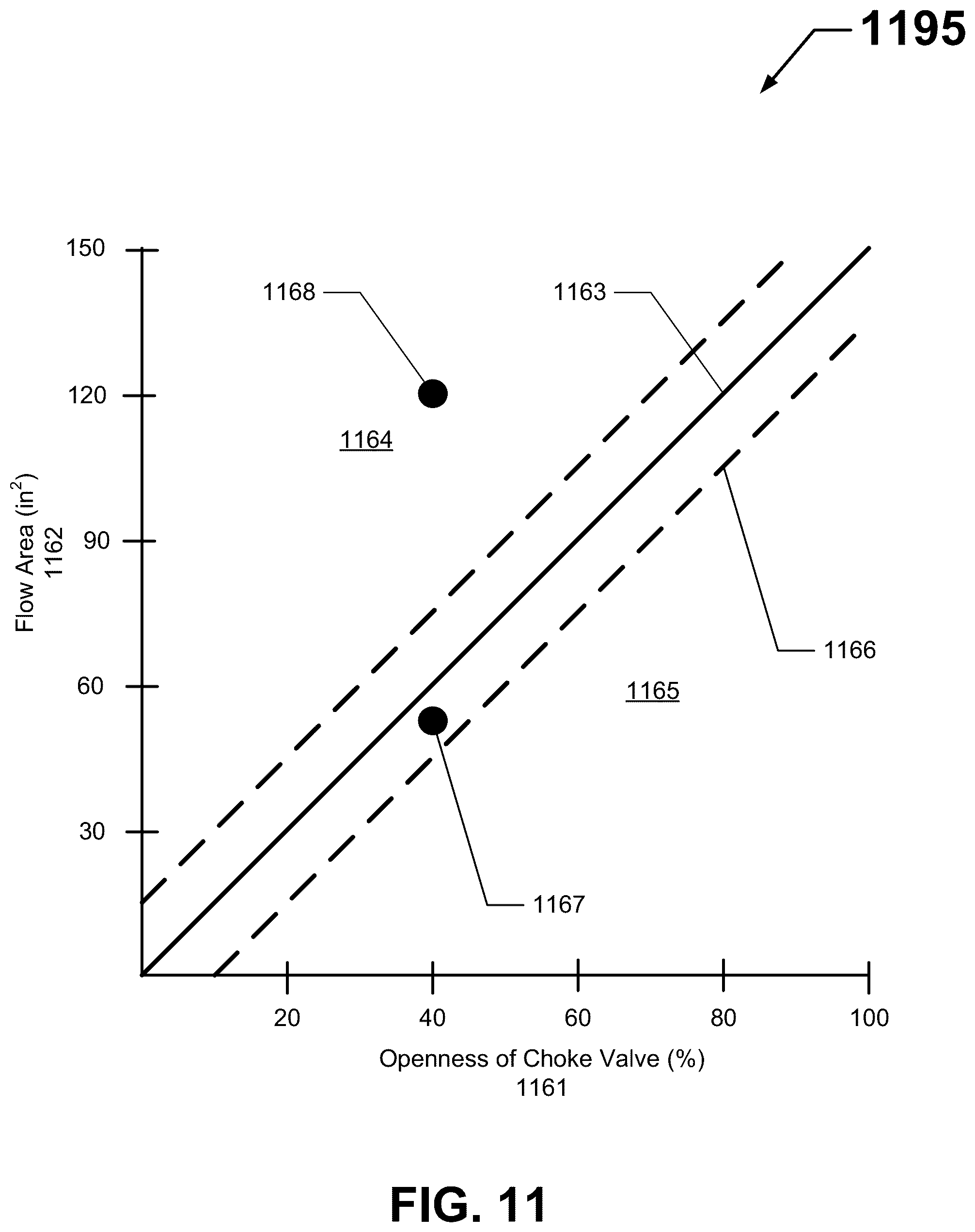 Patent US12305478 Figure 11 – Evaluating choke valve performance during subterranean field operations