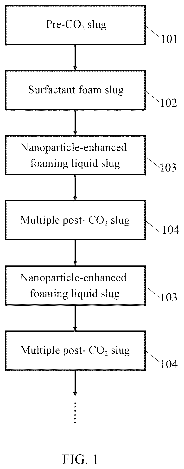Patent US12305490 Figure 1 – Method of nano-armored foam reinforced geological storage of carbon dioxide
