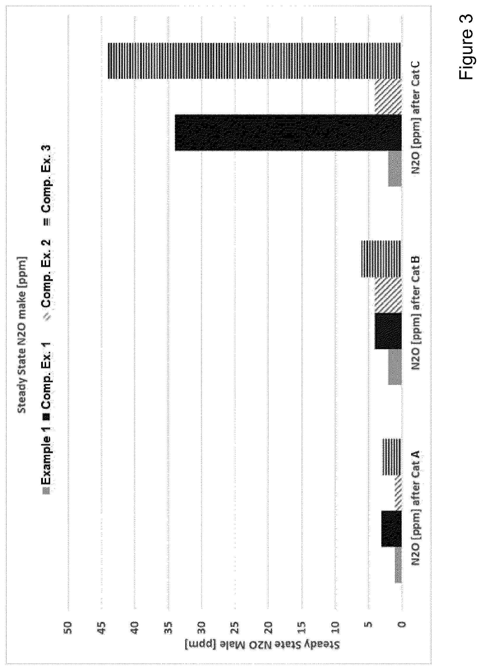 Patent US12305558 Figure 3 – Exhaust gas treatment system including a multifunctional catalyst