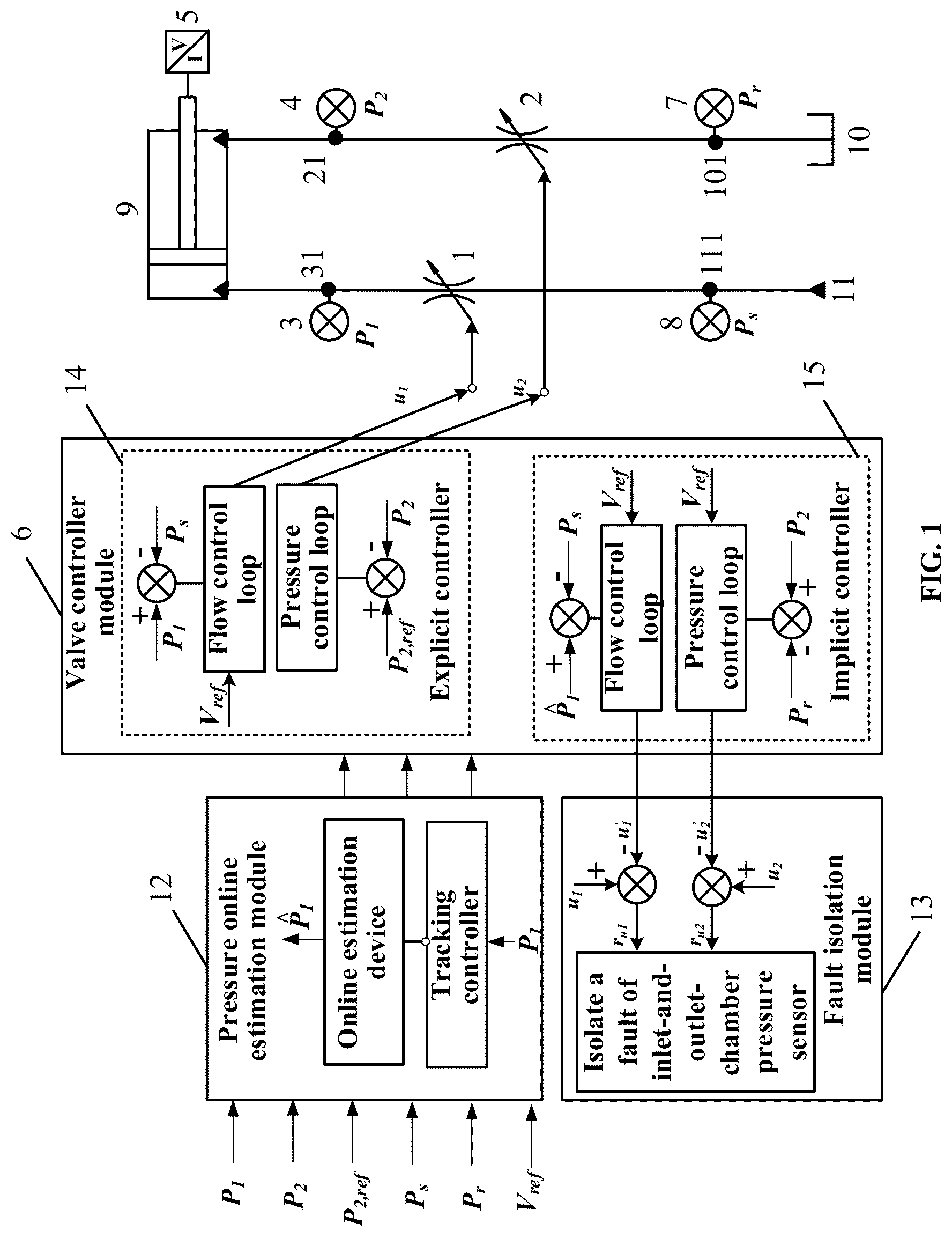 Patent US12305673 Figure 1 – Methods for fault diagnosis of pressure sensor of electro-hydraulic system with explicit controller and implicit controller in parallel