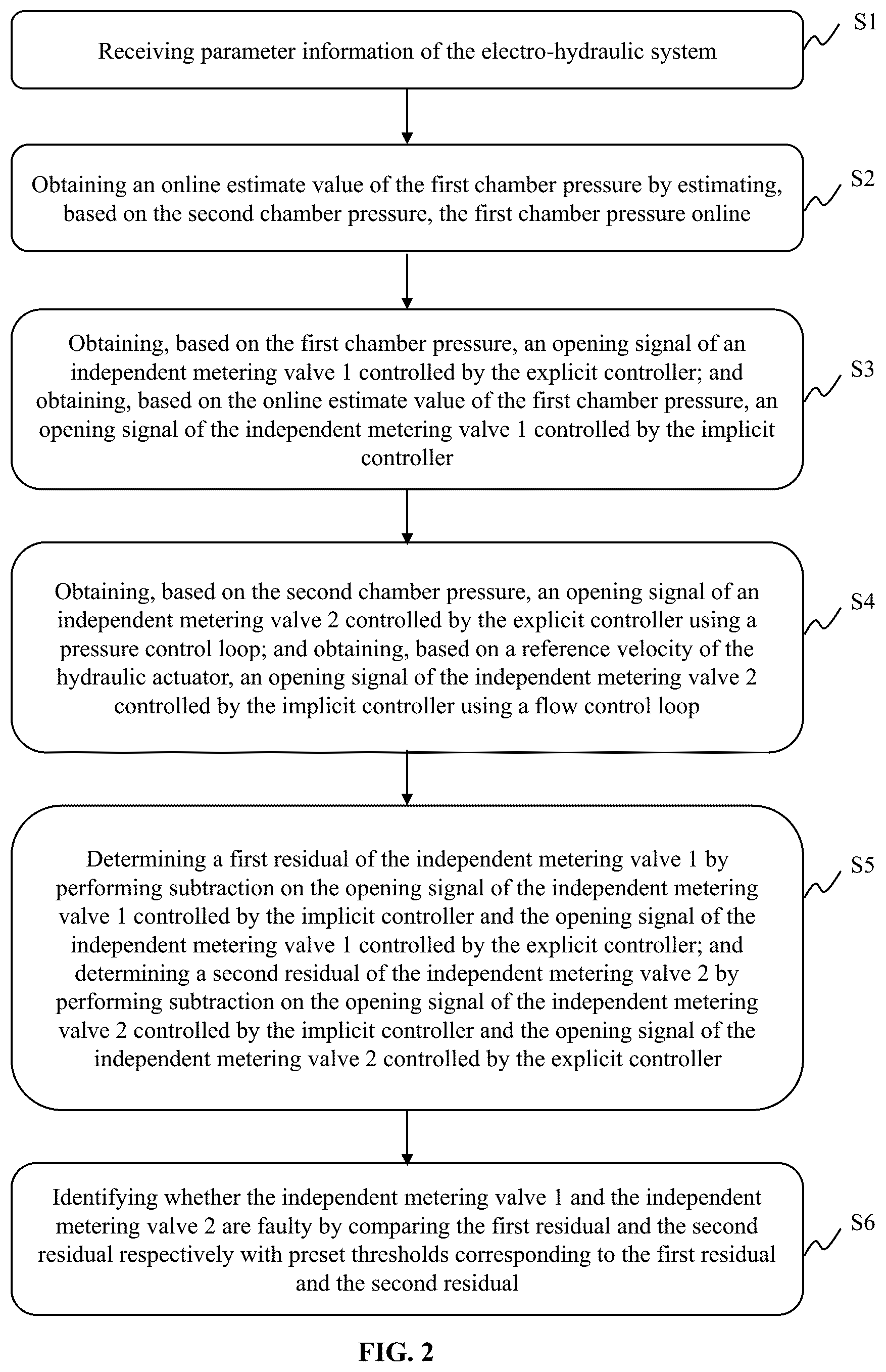 Patent US12305673 Figure 2 – Methods for fault diagnosis of pressure sensor of electro-hydraulic system with explicit controller and implicit controller in parallel