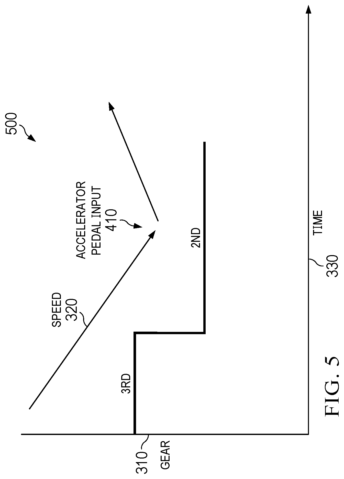 Patent US12305750 Figure 5 – Vehicle coastdown control system