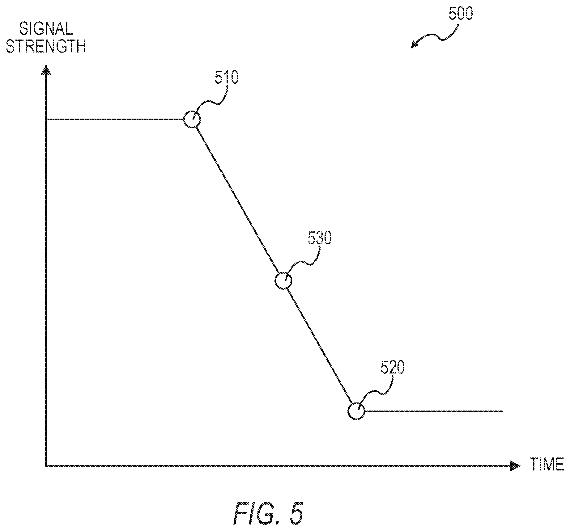 Patent US12305995 Figure 5 – Indoor/outdoor transition points based on satellite signal strength