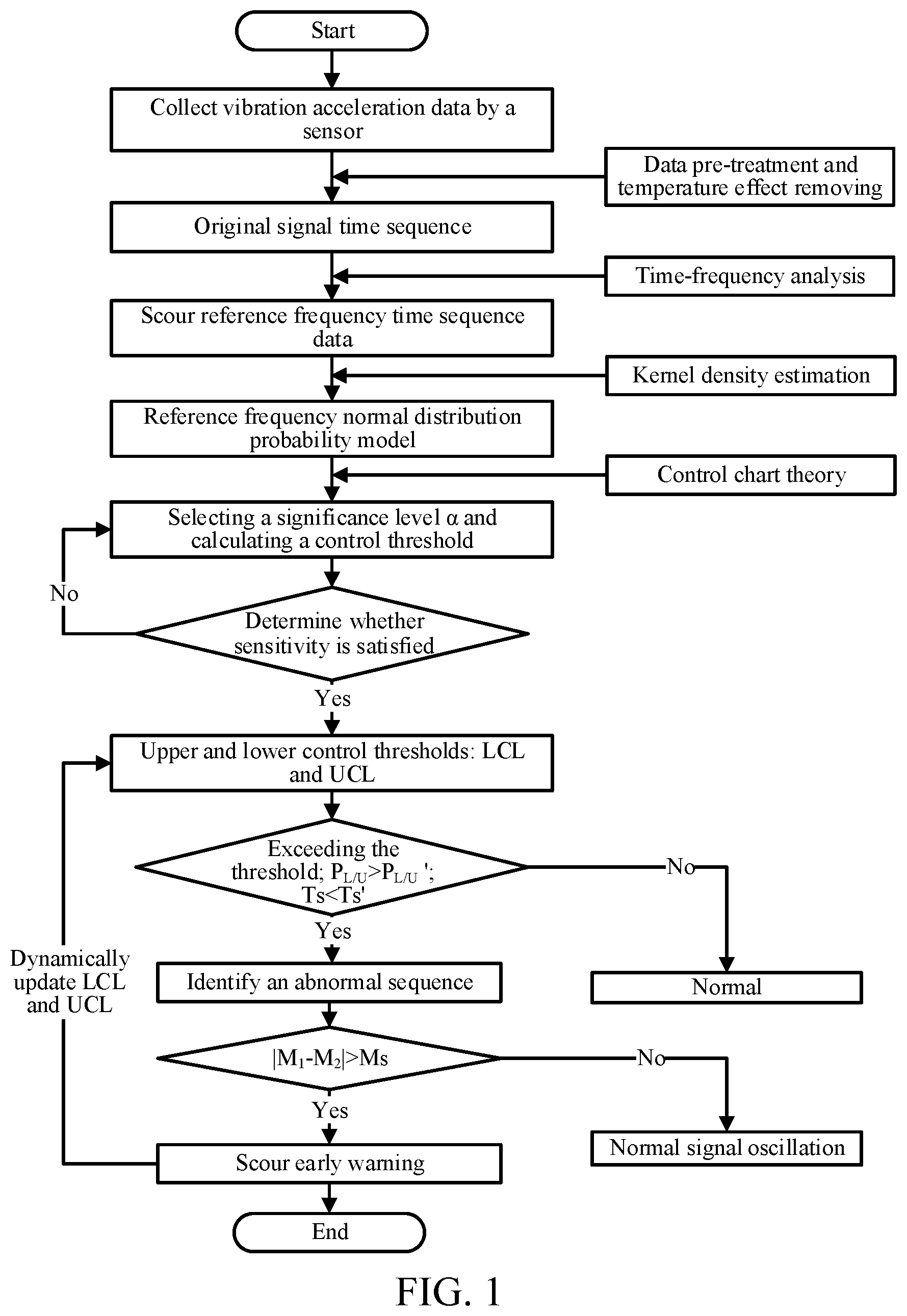 Patent US12306034 Figure 1 – Dynamic identification method of bridge scour based on health monitoring data