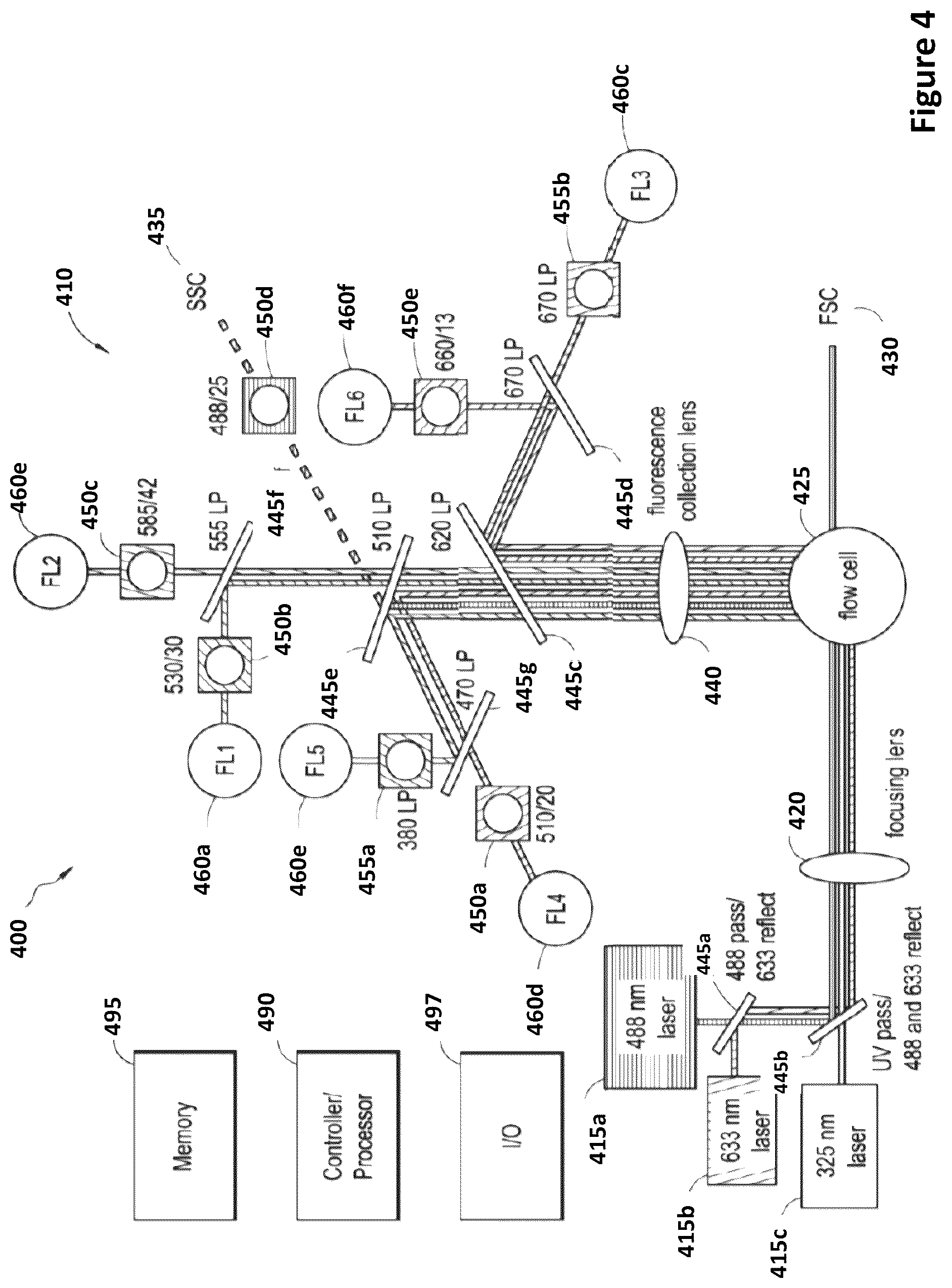 Patent US12306087 Figure 4 – Method for optimal scaling of cytometry data for machine learning analysis and systems for same