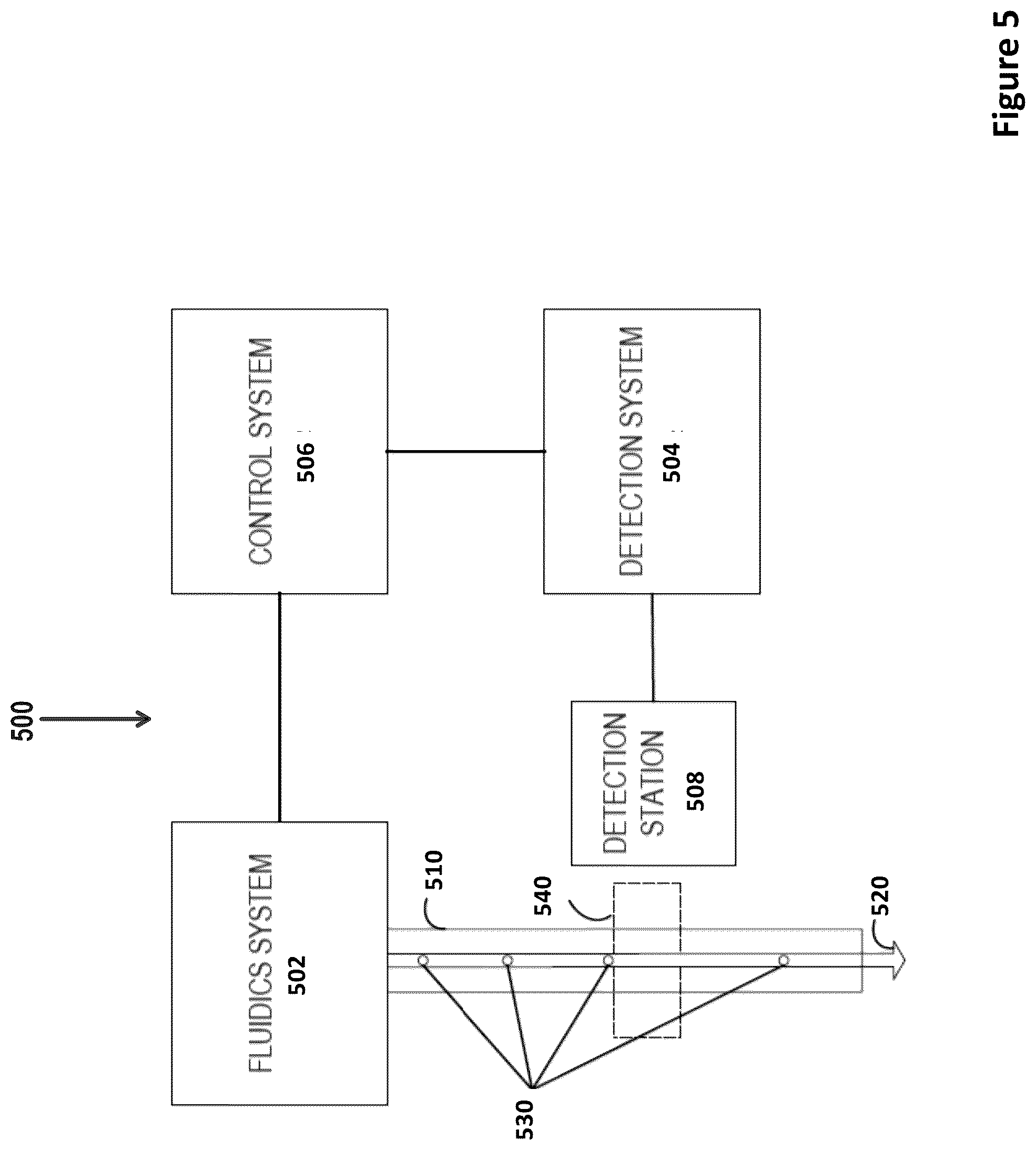 Patent US12306087 Figure 5 – Method for optimal scaling of cytometry data for machine learning analysis and systems for same