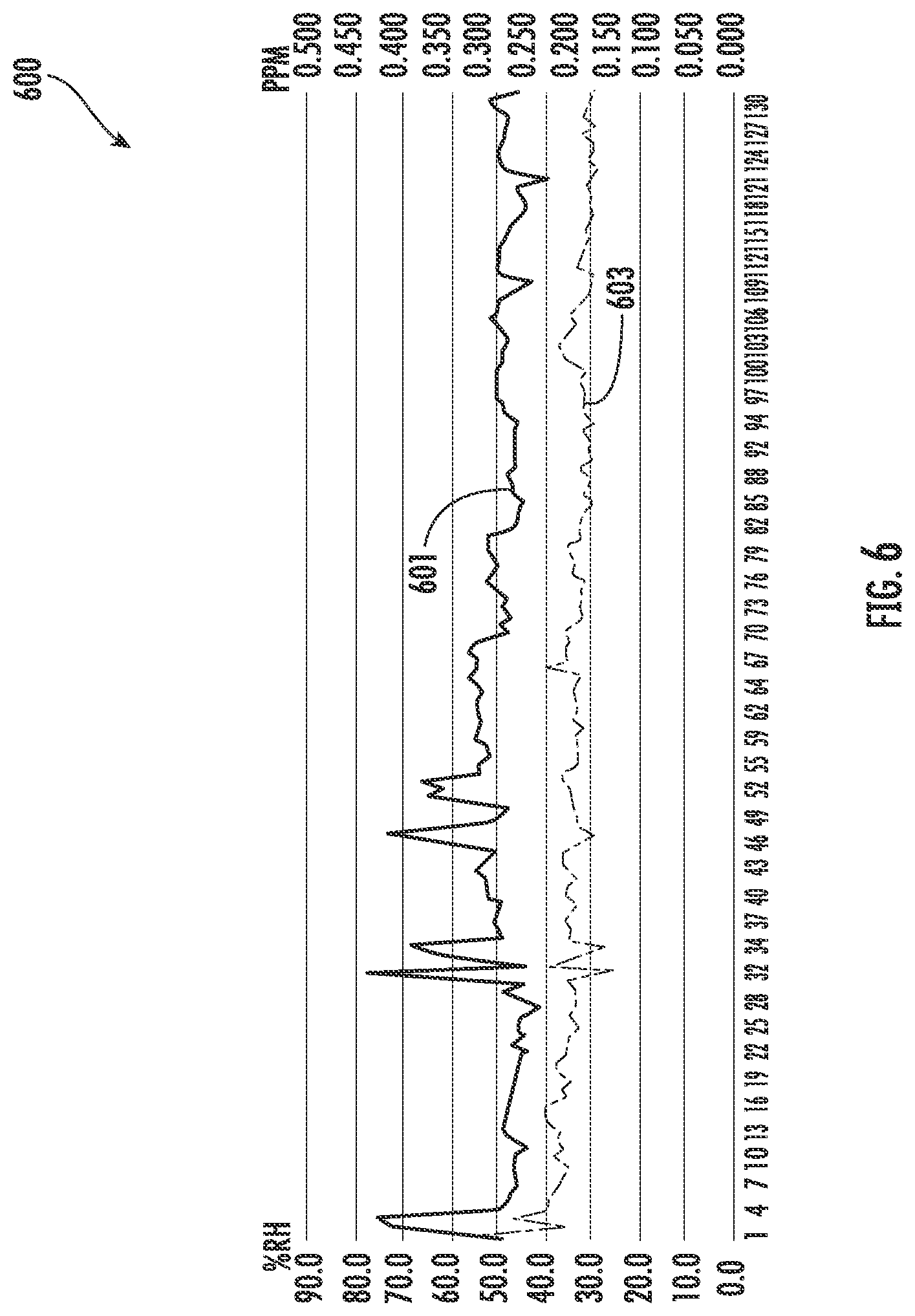 Patent US12306134 Figure 6 – Methods, apparatuses, and systems providing dehumidification for gas detecting components