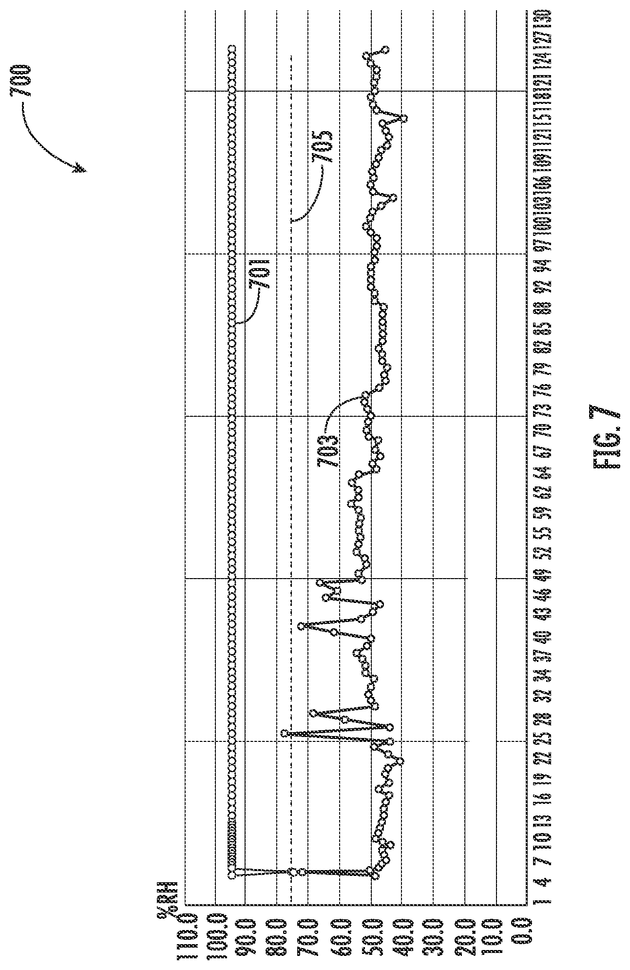 Patent US12306134 Figure 7 – Methods, apparatuses, and systems providing dehumidification for gas detecting components