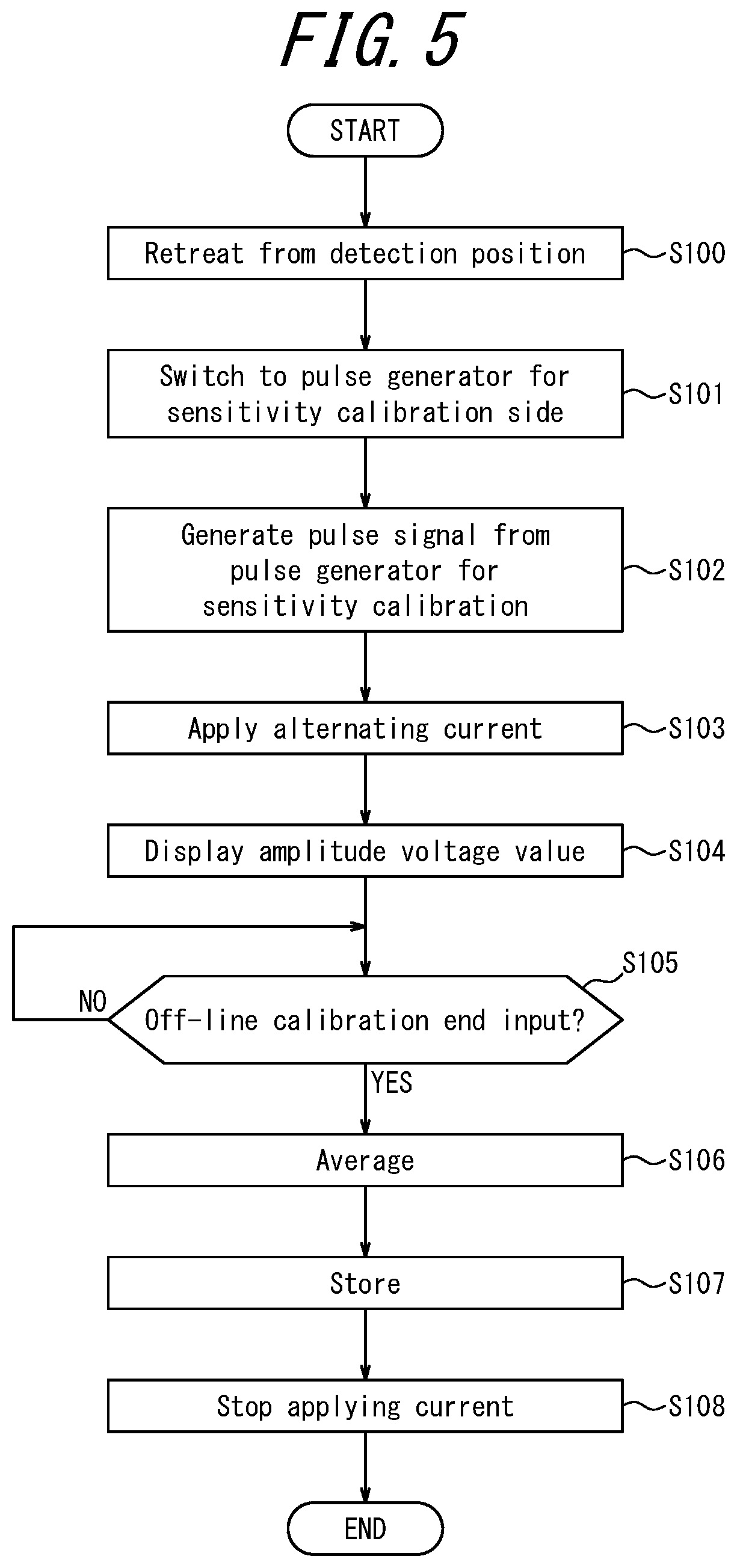 Patent US12306135 Figure 5 – Sensitivity calibration method, inspection device, and magnetic sensor group