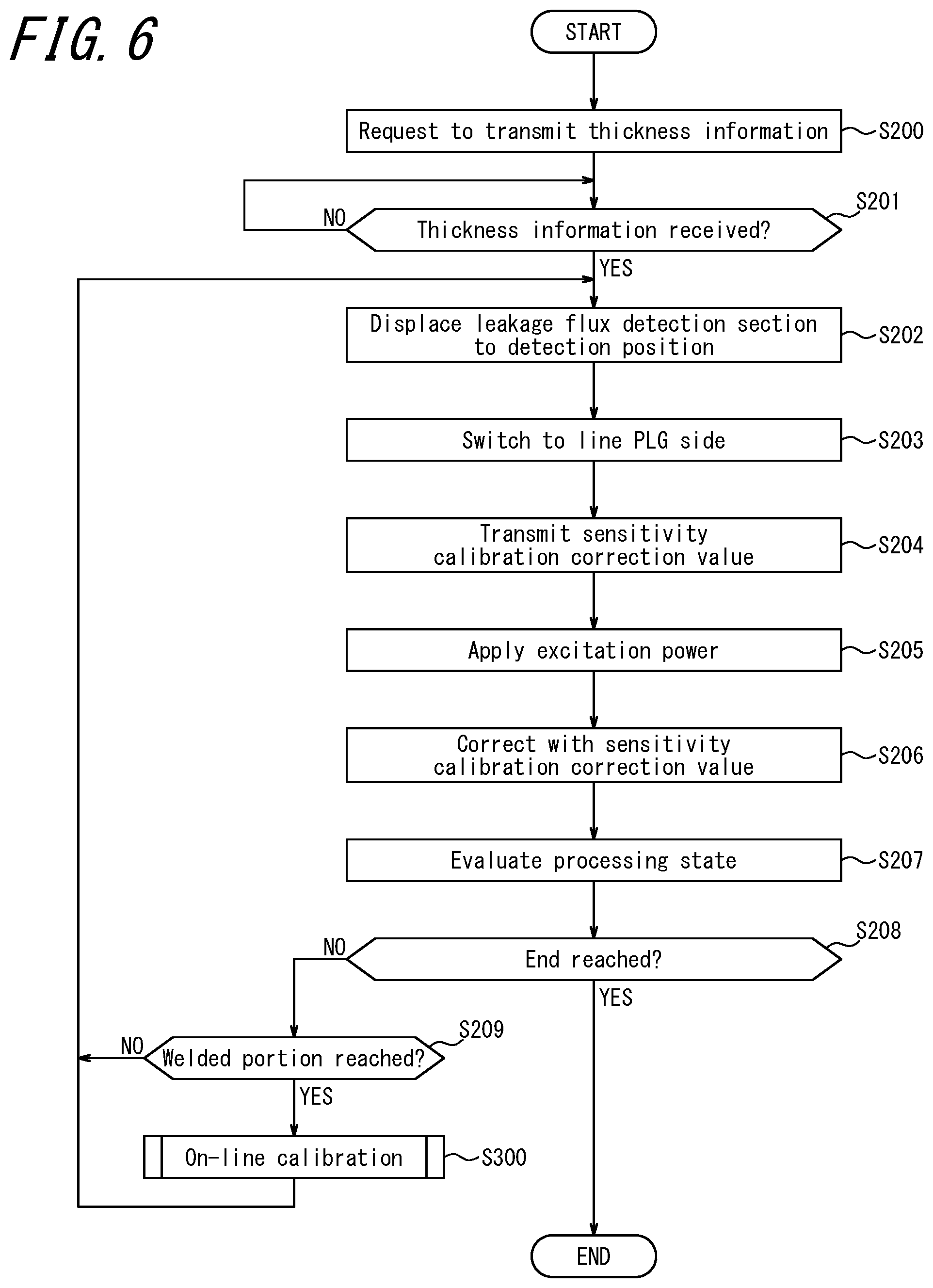 Patent US12306135 Figure 6 – Sensitivity calibration method, inspection device, and magnetic sensor group