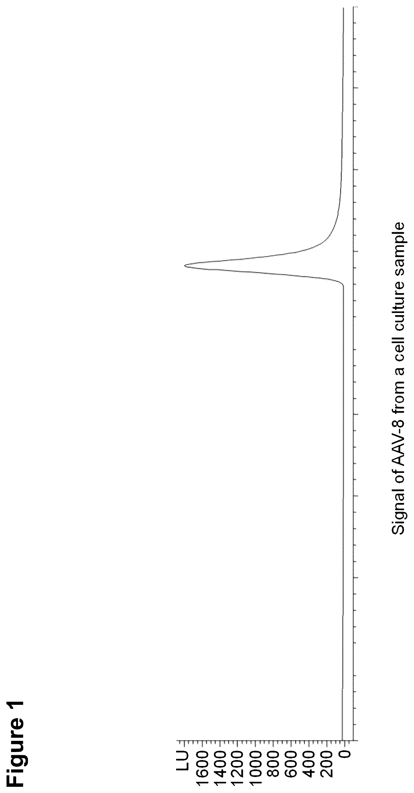 Patent US12306149 Figure 1 – Method for the detection and quantification of adeno-associated viruses (AAVs) using an affinity matrix