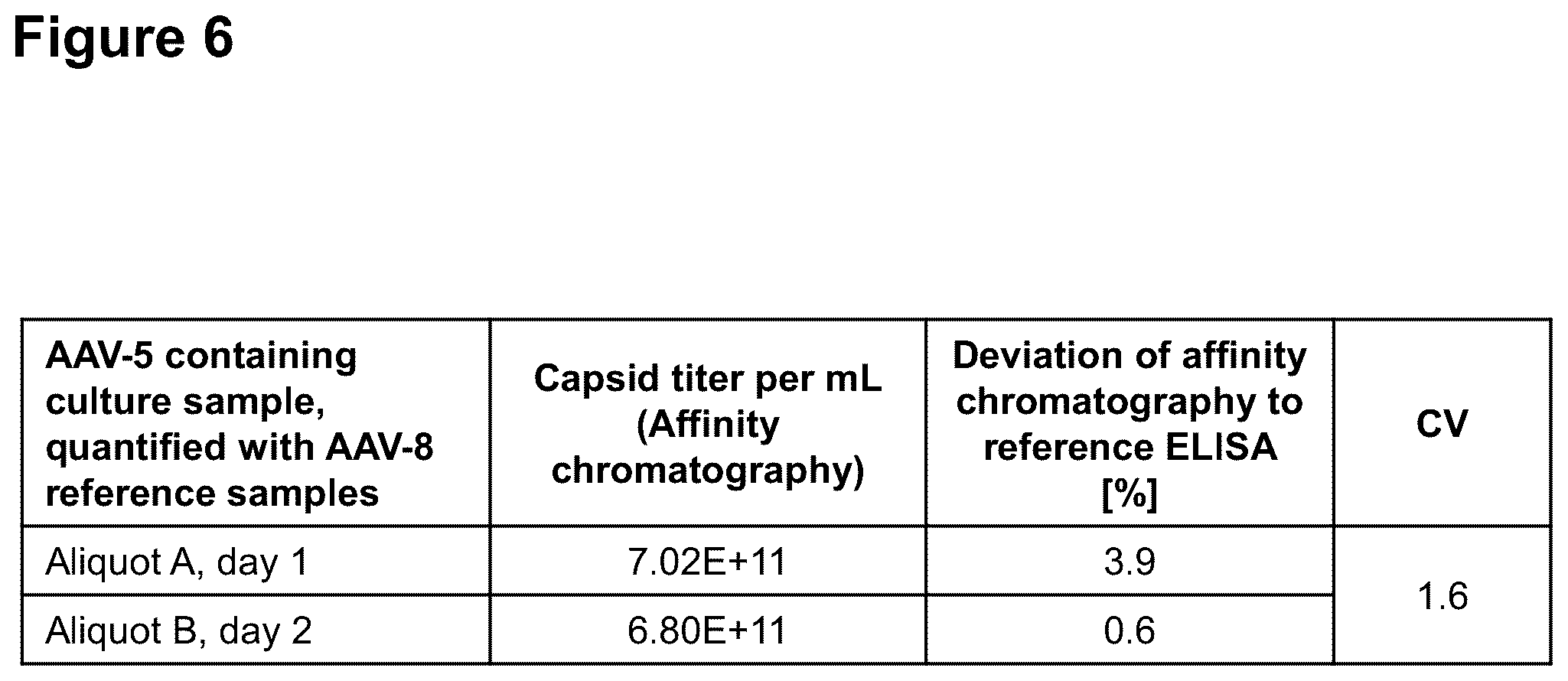 Patent US12306149 Figure 6 – Method for the detection and quantification of adeno-associated viruses (AAVs) using an affinity matrix