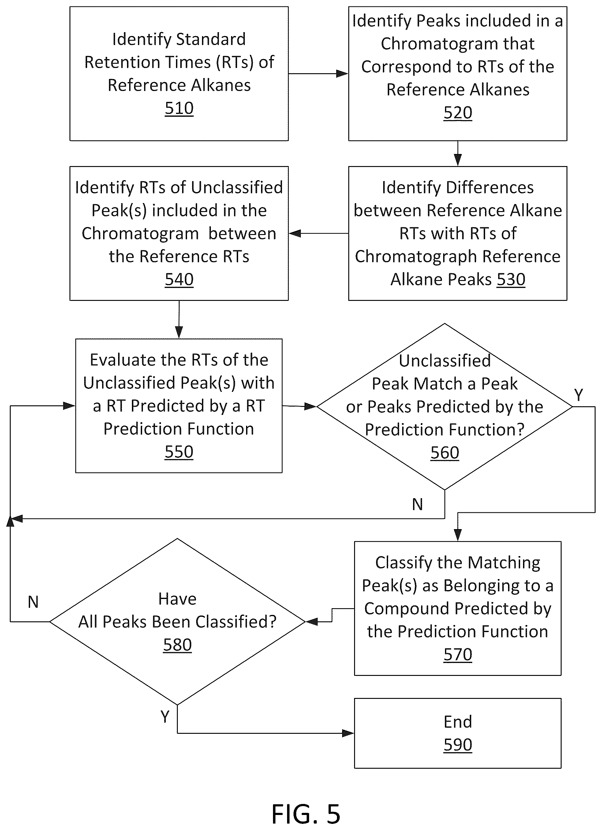 Patent US12306151 Figure 6 – Predictive chromatograph peak detection