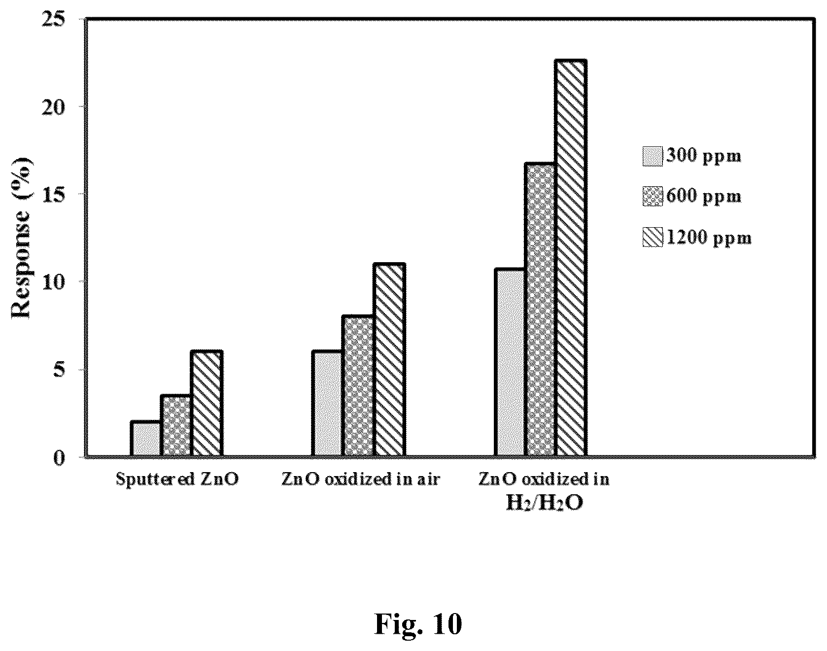 Patent US12306163 Figure 15 – Method for fabricating a gas sensor with a metal oxide thin film
