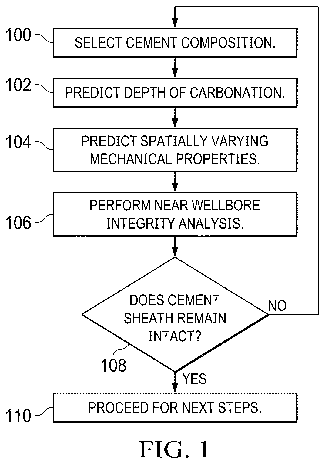 Patent US12306169 Figure 1 – Method to tailor cement composition to withstand carbon dioxide injection loads