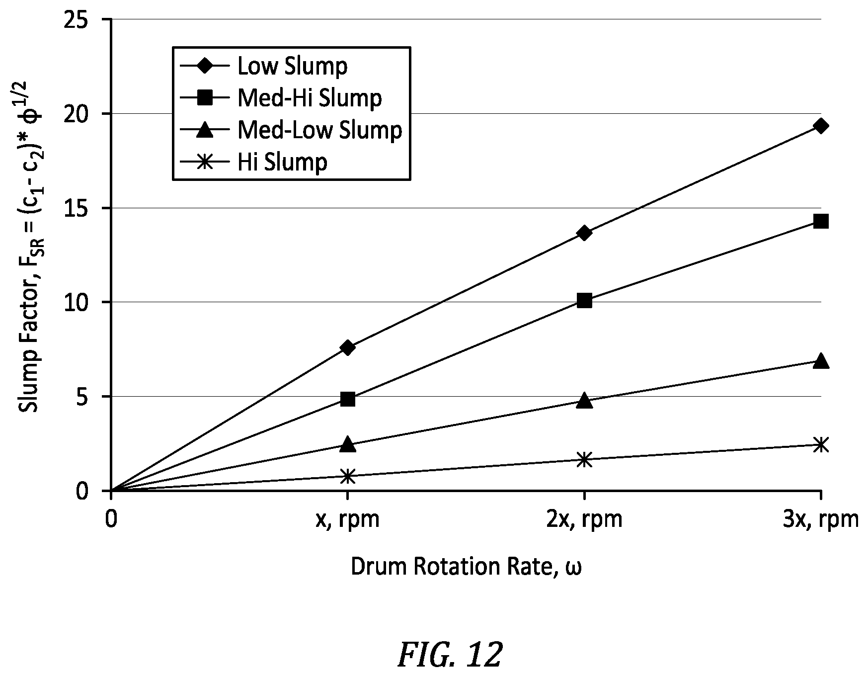 Patent US12306170 Figure 14 – Techniques for monitoring slump characteristic of concrete in a rotating container or drum