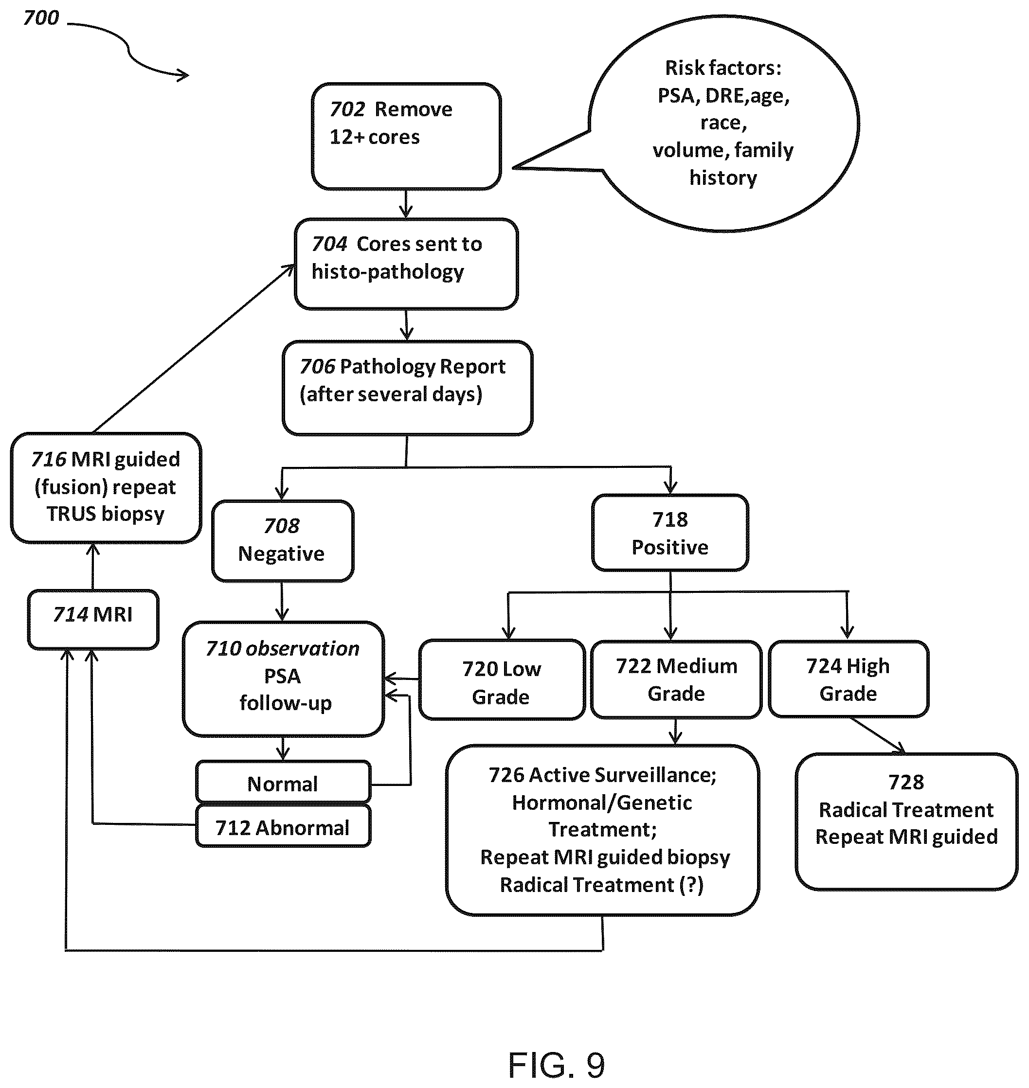 Patent US12306172 Figure 9 – Method and system for analyzing prostate biopsy