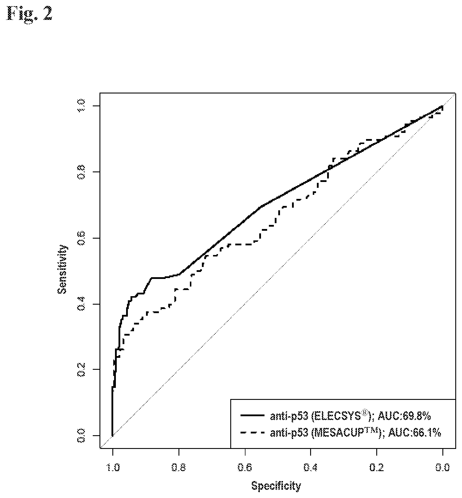 Patent US12306185 Figure 2 – Detection of anti-p53 antibodies