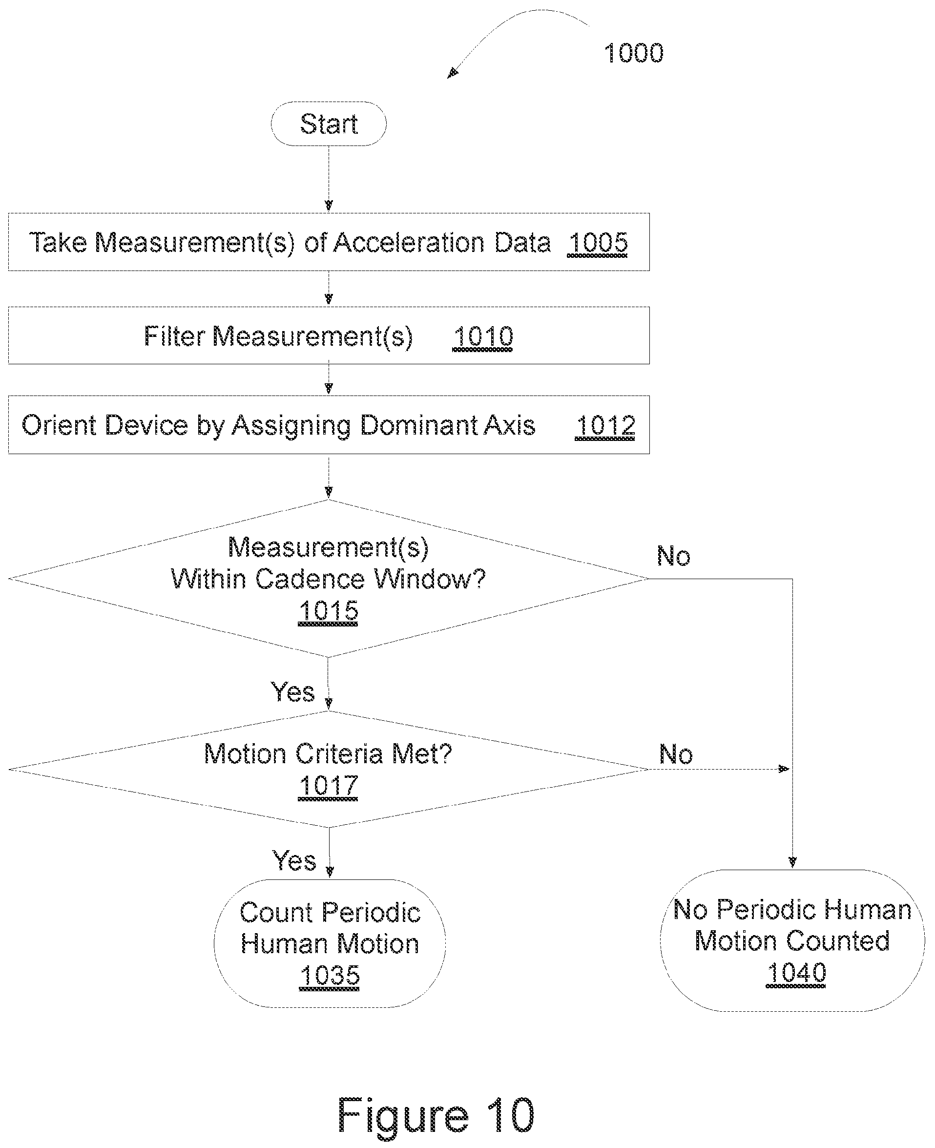 Patent US12306206 Figure 13 – Program setting adjustments based on activity identification
