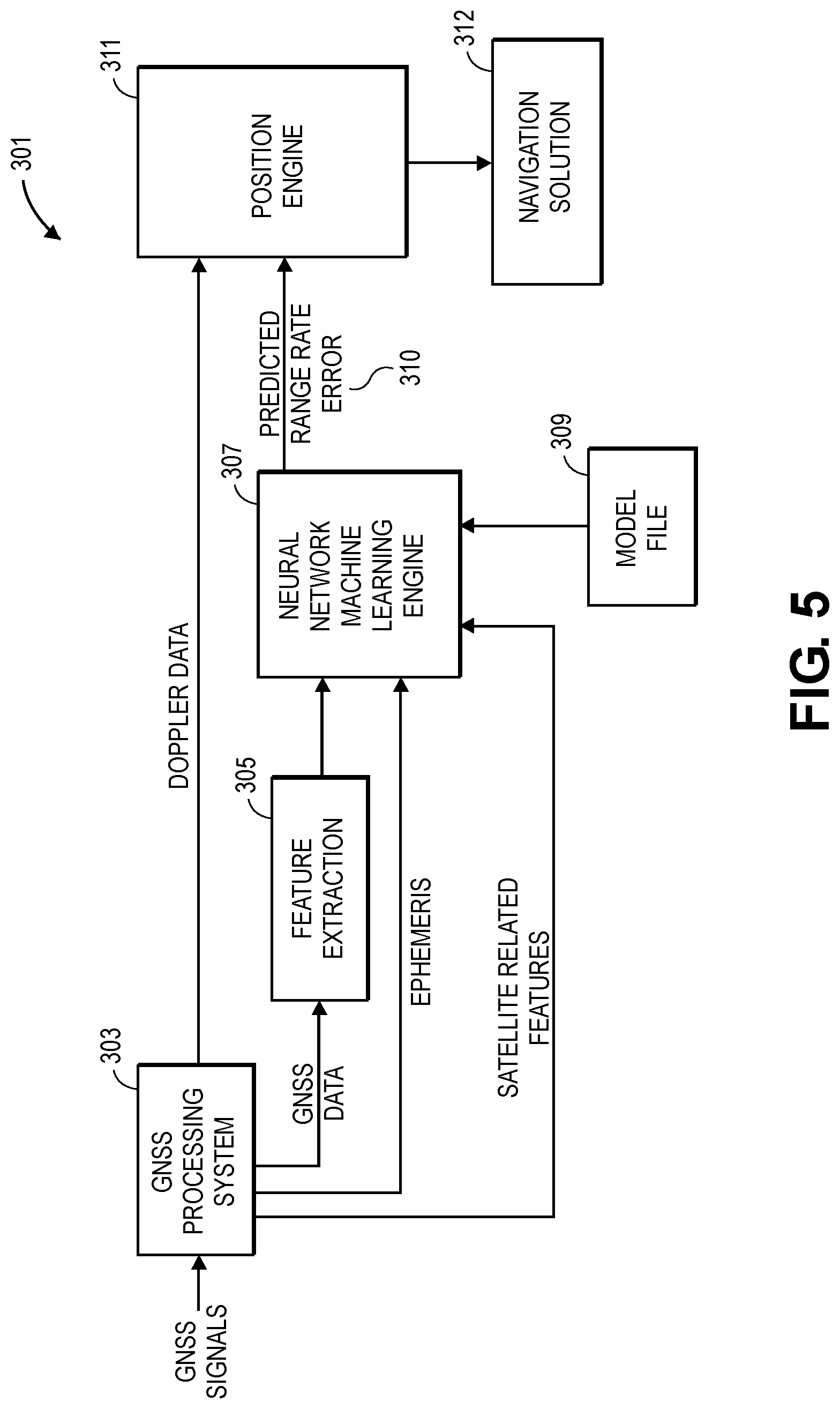 Patent US12306312 Figure 5 – Machine learning in GNSS receivers for improved velocity outputs