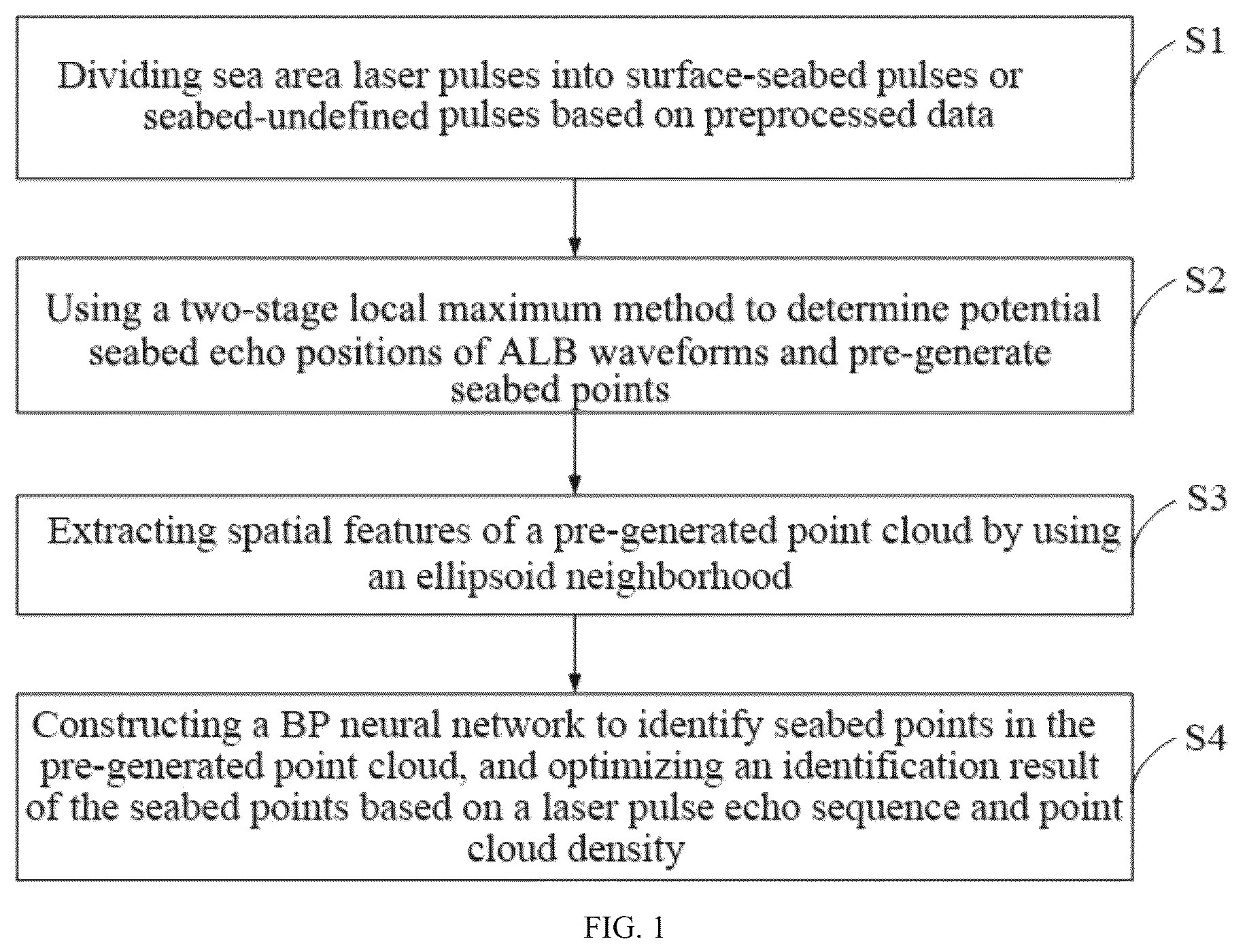 Patent US12306340 Figure 1 – Identification method of seabed weak echoes by airborne LiDAR bathymetry and system thereof