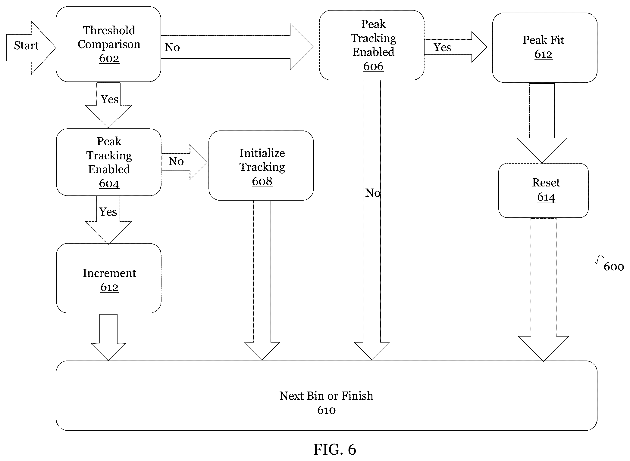 Patent US12306348 Figure 6 – Methods and devices for identifying peaks in histograms