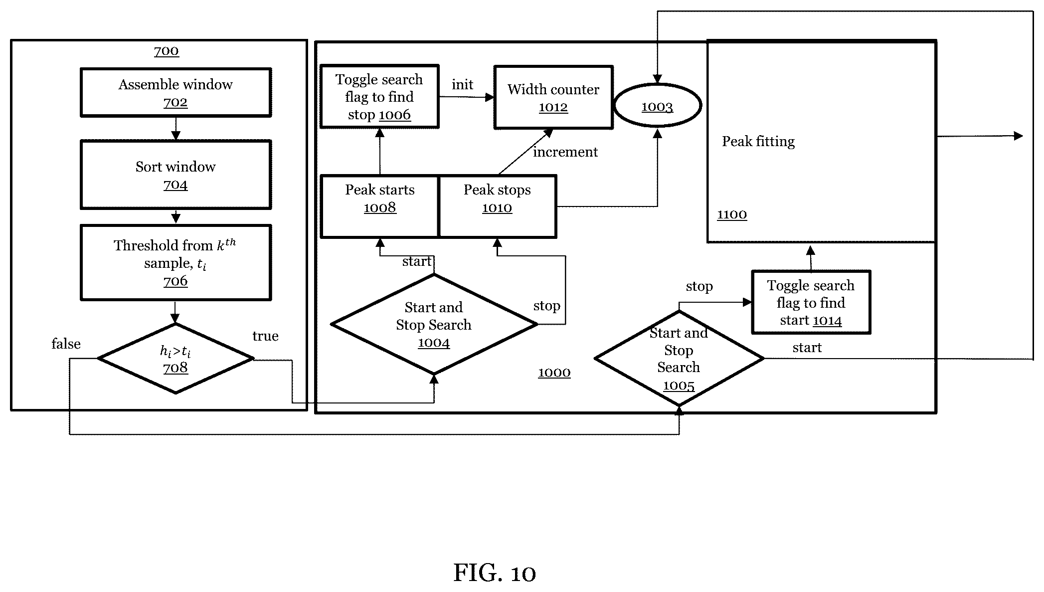 Patent US12306348 Figure 10 – Methods and devices for identifying peaks in histograms