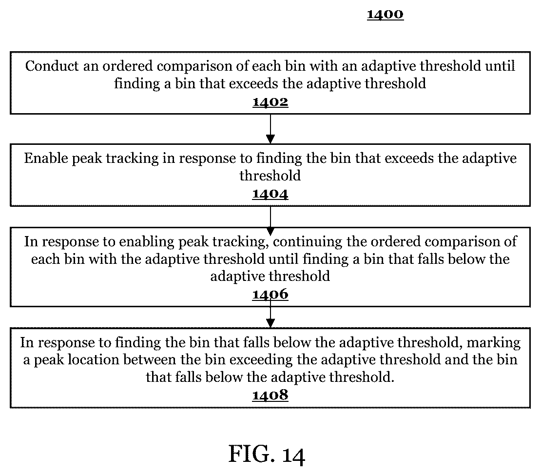 Patent US12306348 Figure 14 – Methods and devices for identifying peaks in histograms