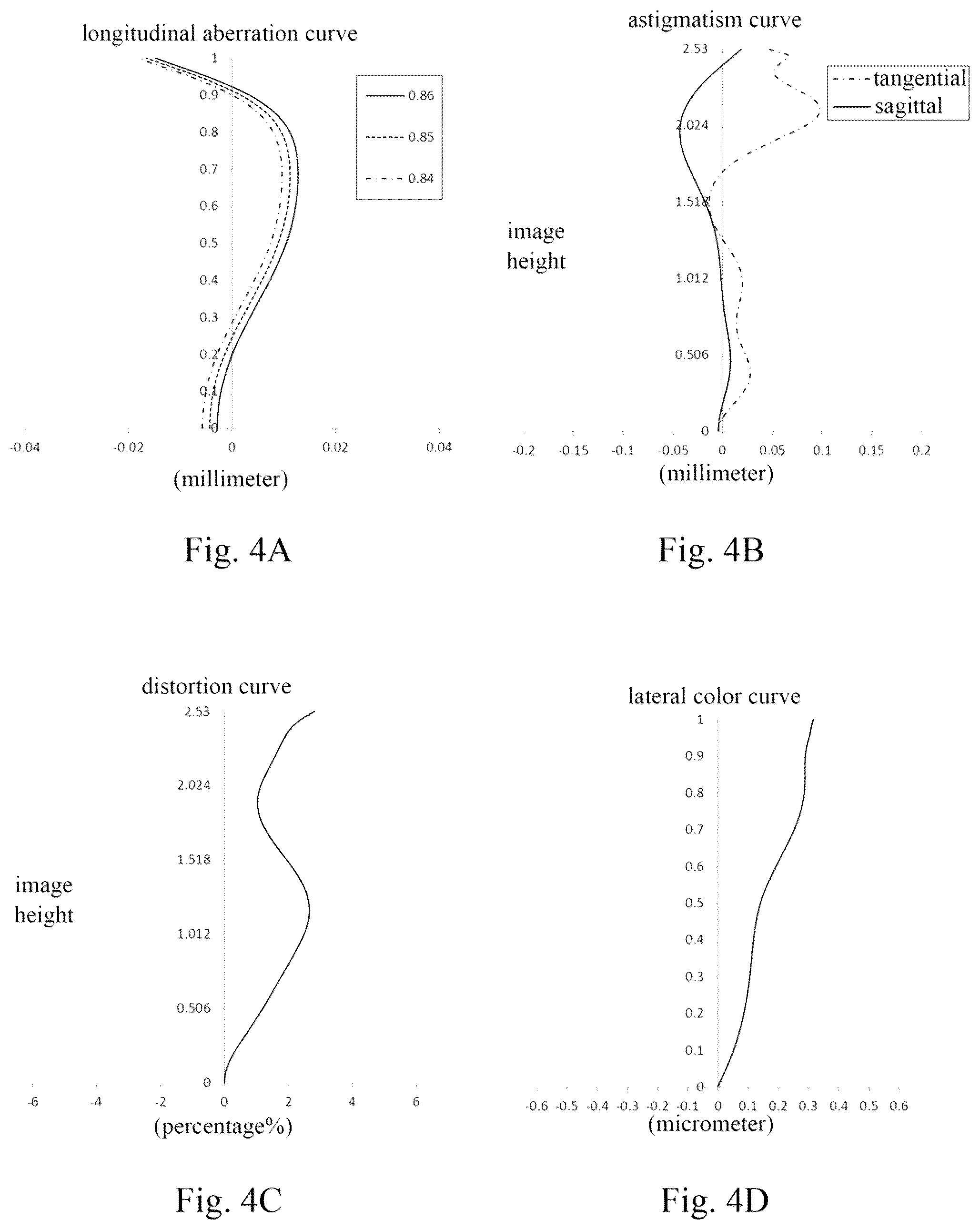 Patent US12306381 Figure 4 – Camera lens assembly comprising four lenses of +−++, ++−+ or +−−+ regractive powers