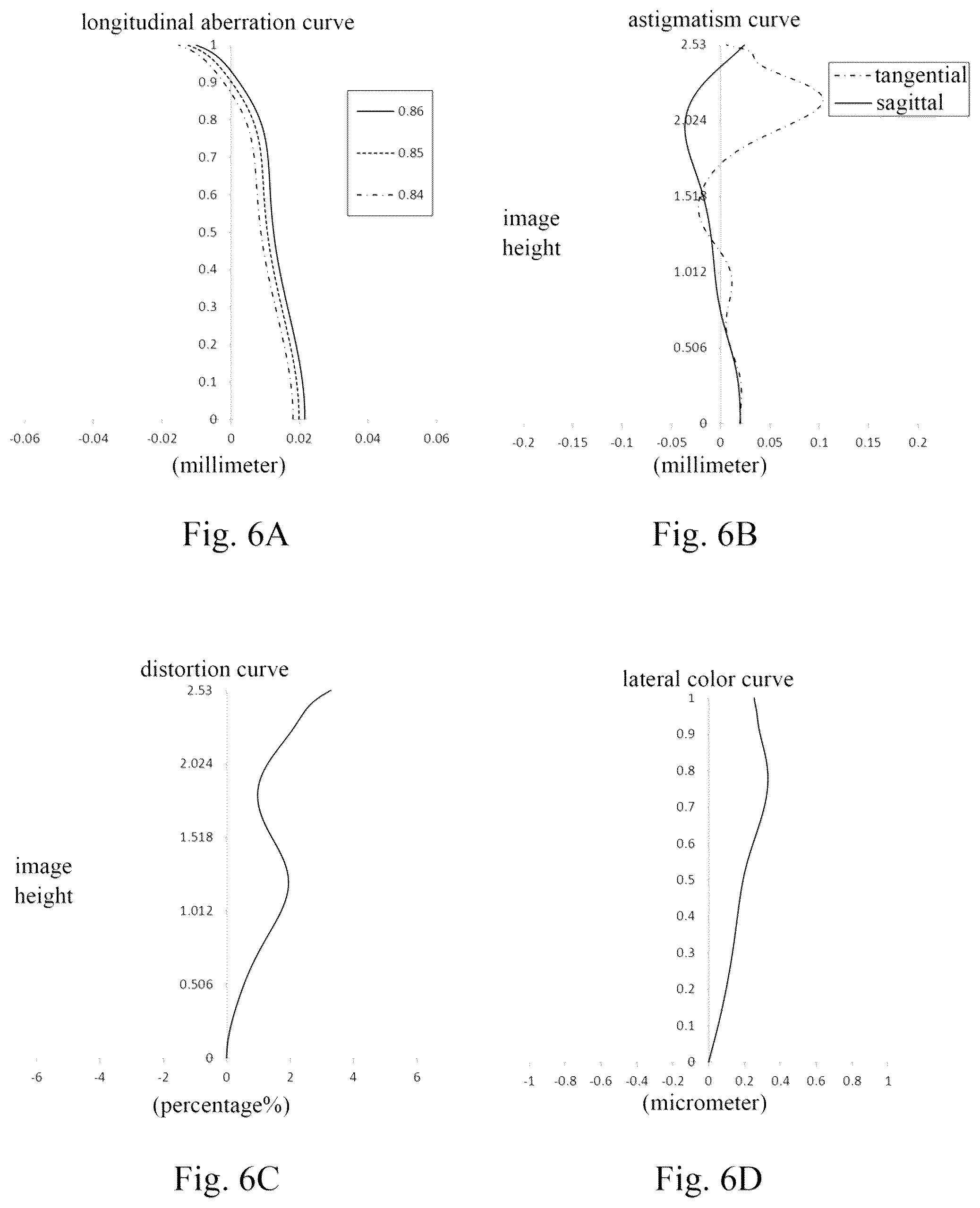 Patent US12306381 Figure 6 – Camera lens assembly comprising four lenses of +−++, ++−+ or +−−+ regractive powers
