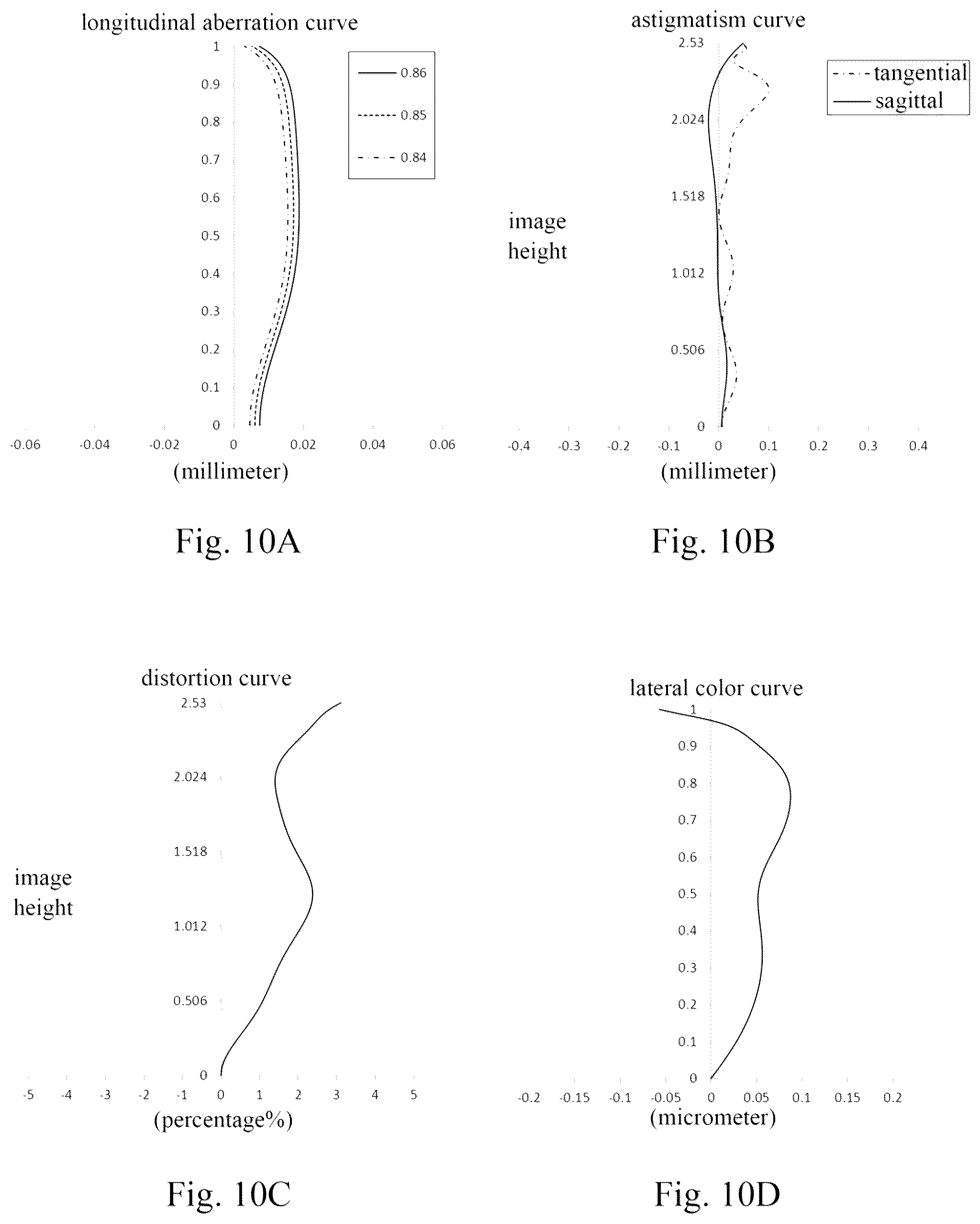 Patent US12306381 Figure 10 – Camera lens assembly comprising four lenses of +−++, ++−+ or +−−+ regractive powers