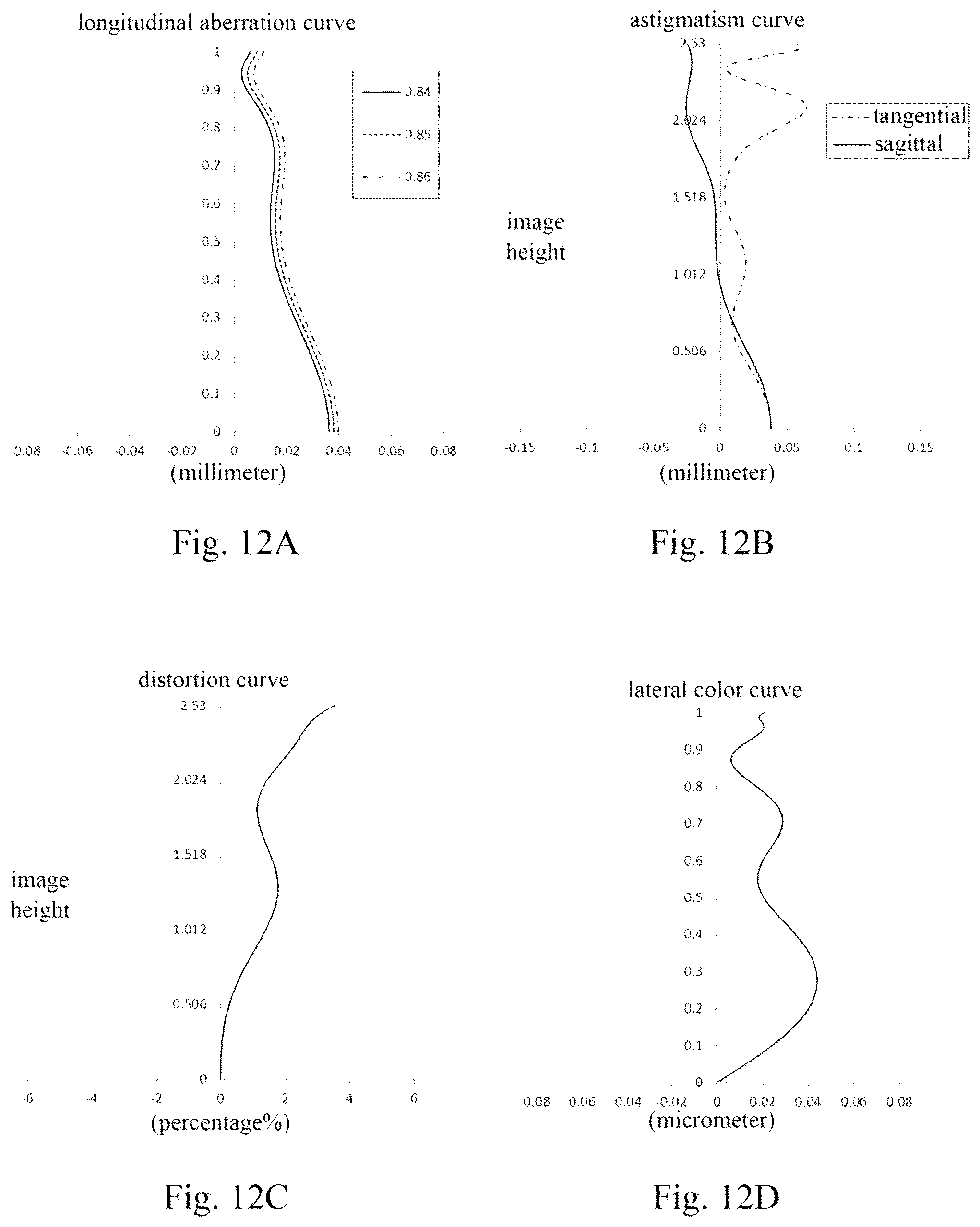 Patent US12306381 Figure 12 – Camera lens assembly comprising four lenses of +−++, ++−+ or +−−+ regractive powers