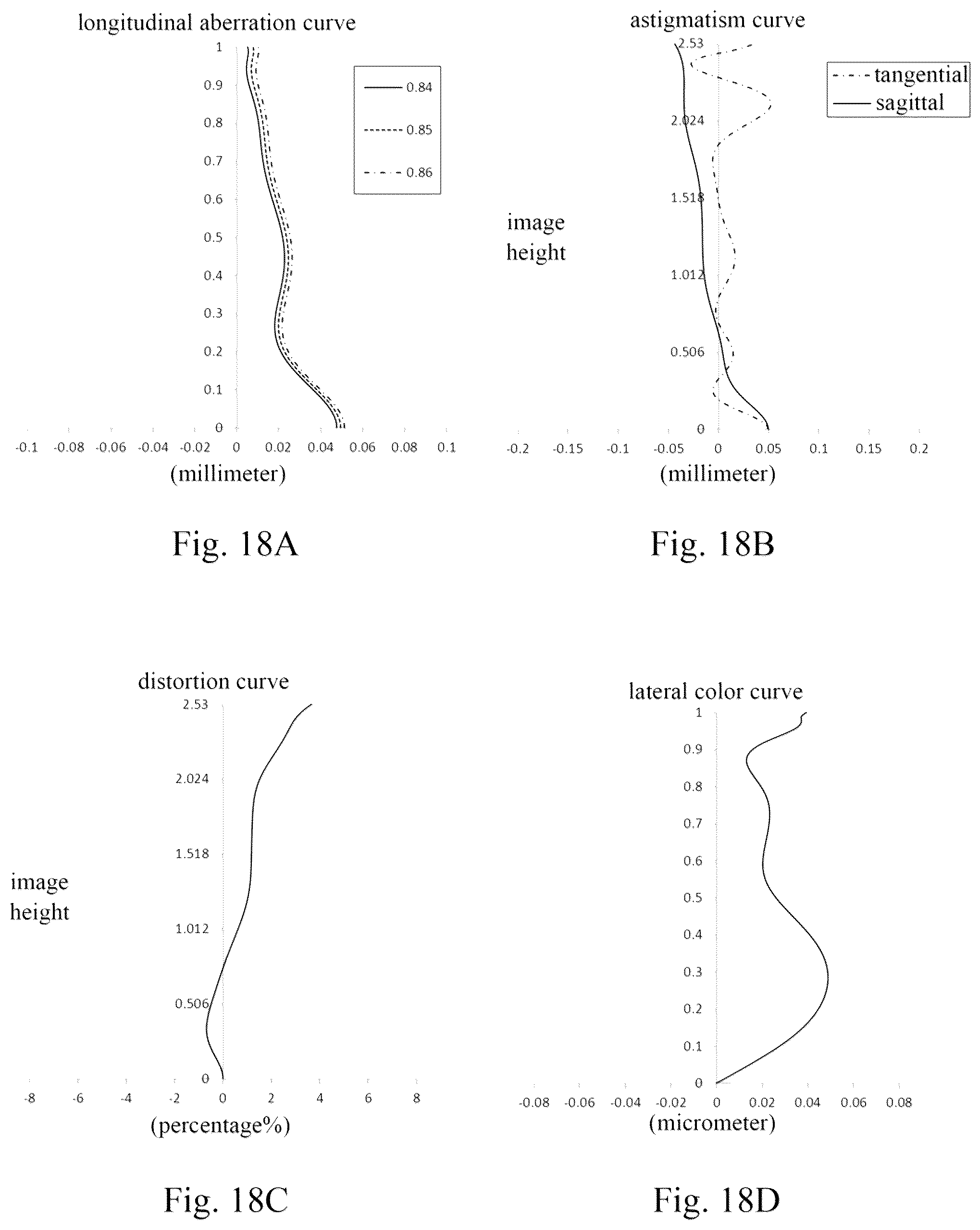 Patent US12306381 Figure 18 – Camera lens assembly comprising four lenses of +−++, ++−+ or +−−+ regractive powers