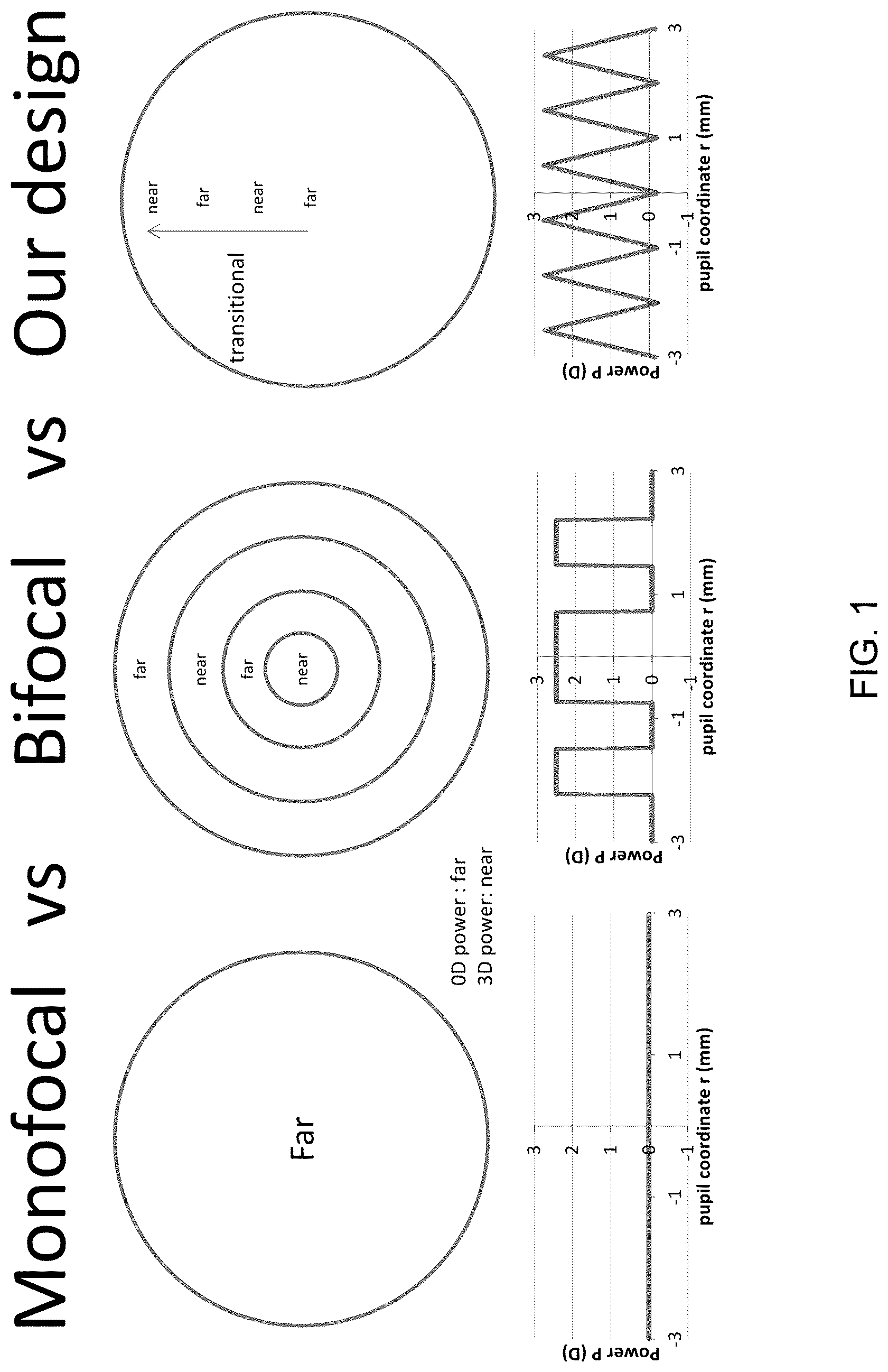 Patent US12306470 Figure 1 – Extended depth of focus ophthalmic lens designs based on continuous periodic refractive power profile