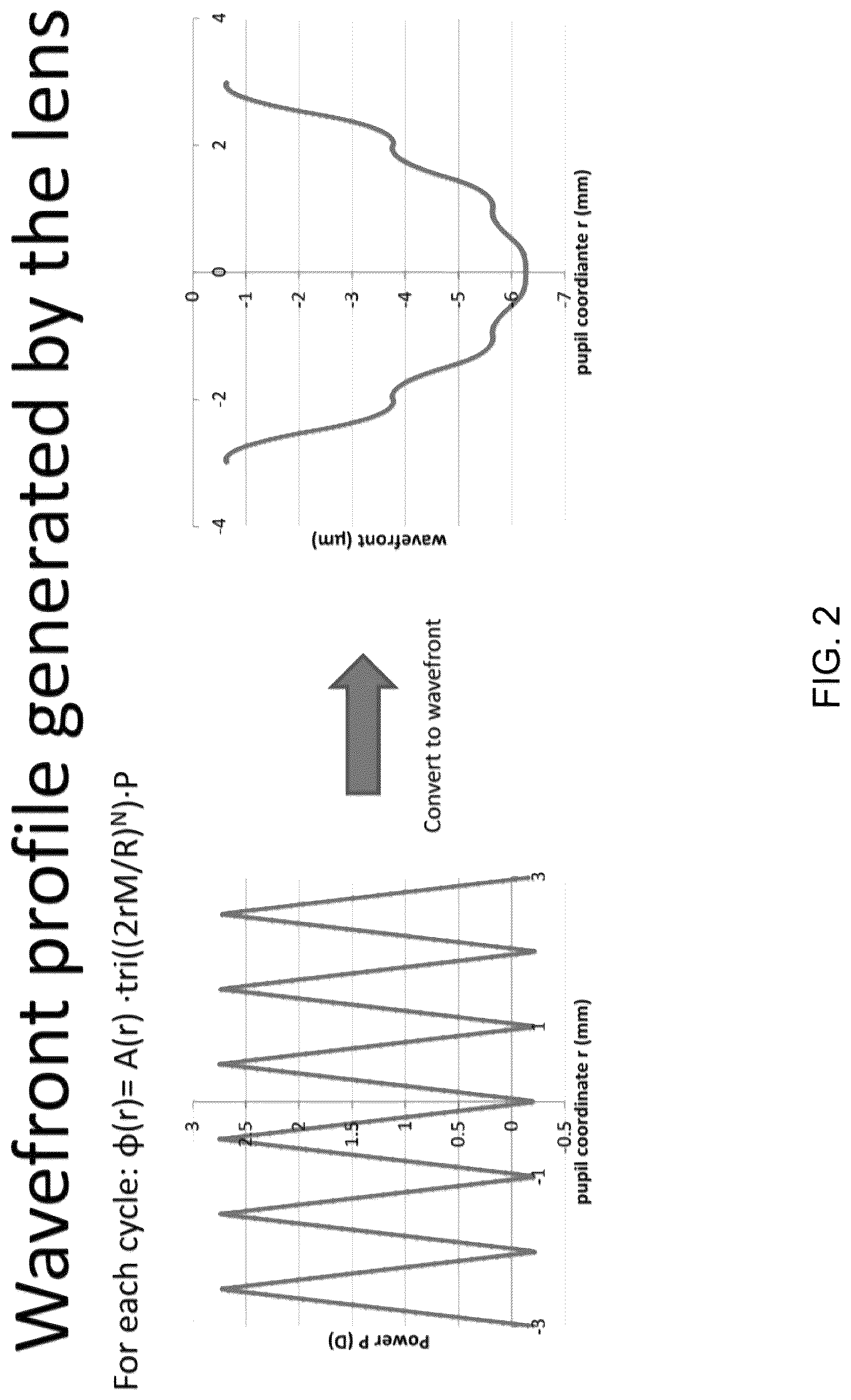 Patent US12306470 Figure 2 – Extended depth of focus ophthalmic lens designs based on continuous periodic refractive power profile