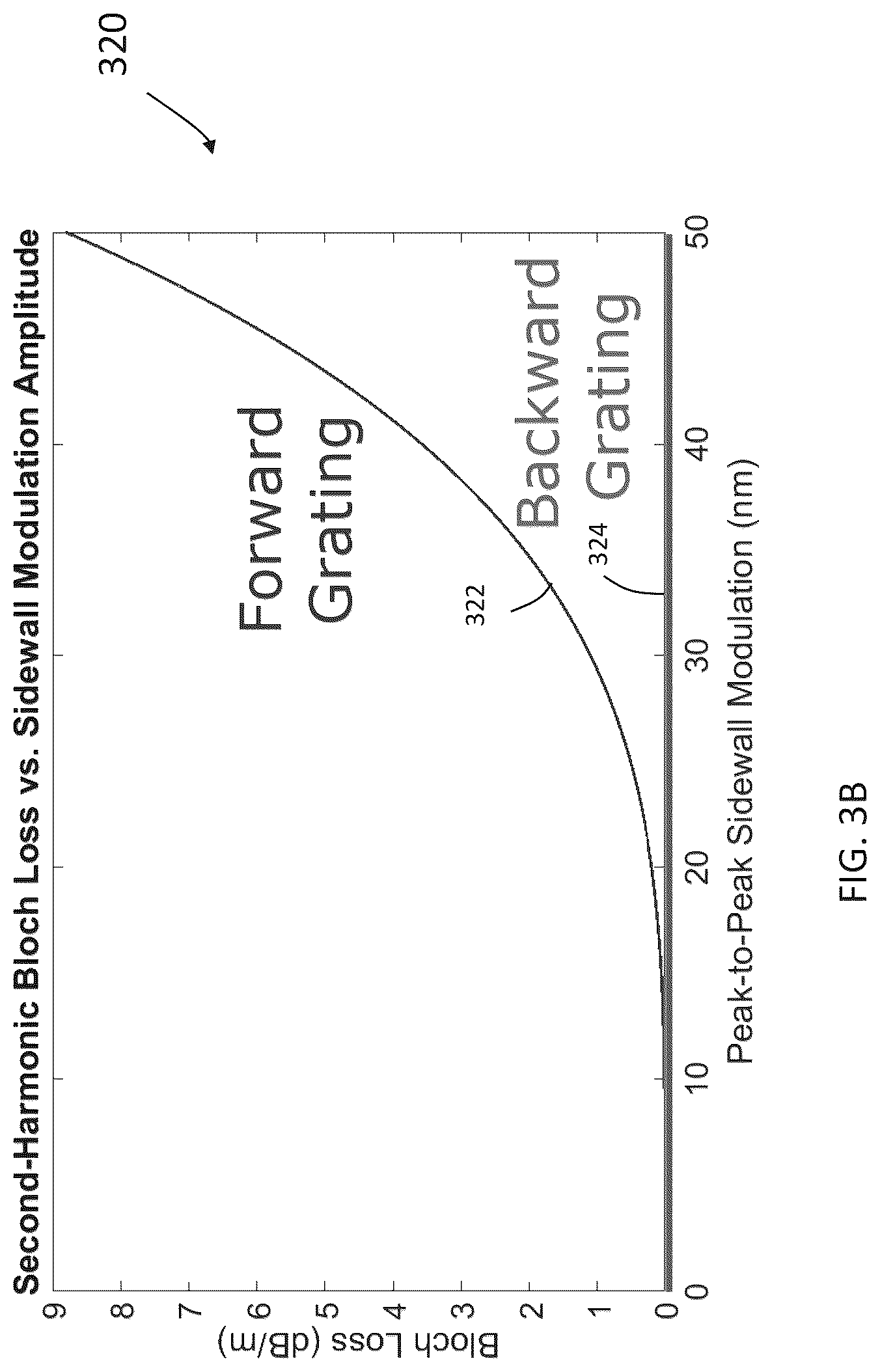 Patent US12306513 Figure 4 – Nonlinear wave mixing system with grating-assisted phase matching