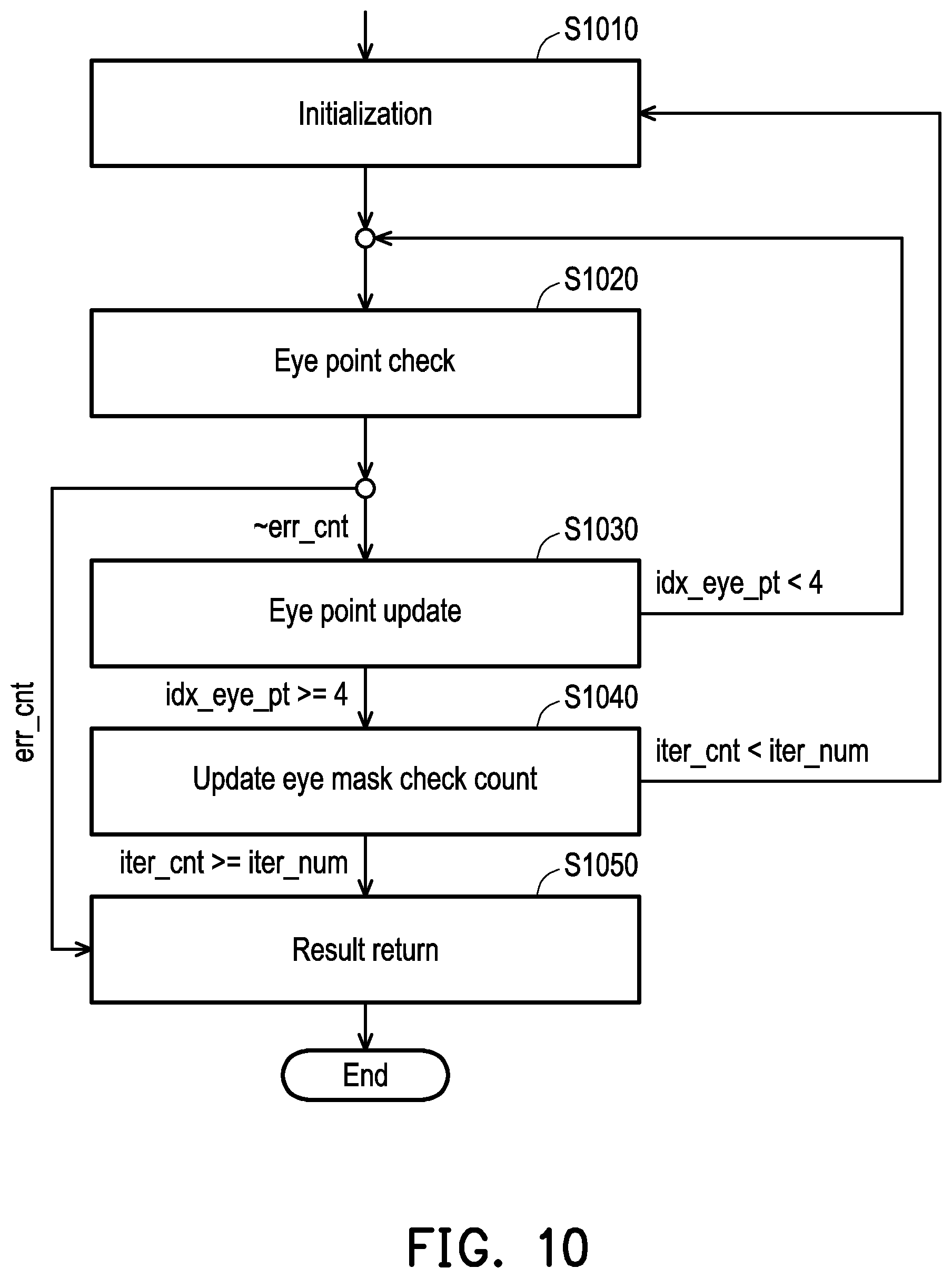 Patent US12306594 Figure 9 – Receiver device and eye pattern-based control parameter adjustment method