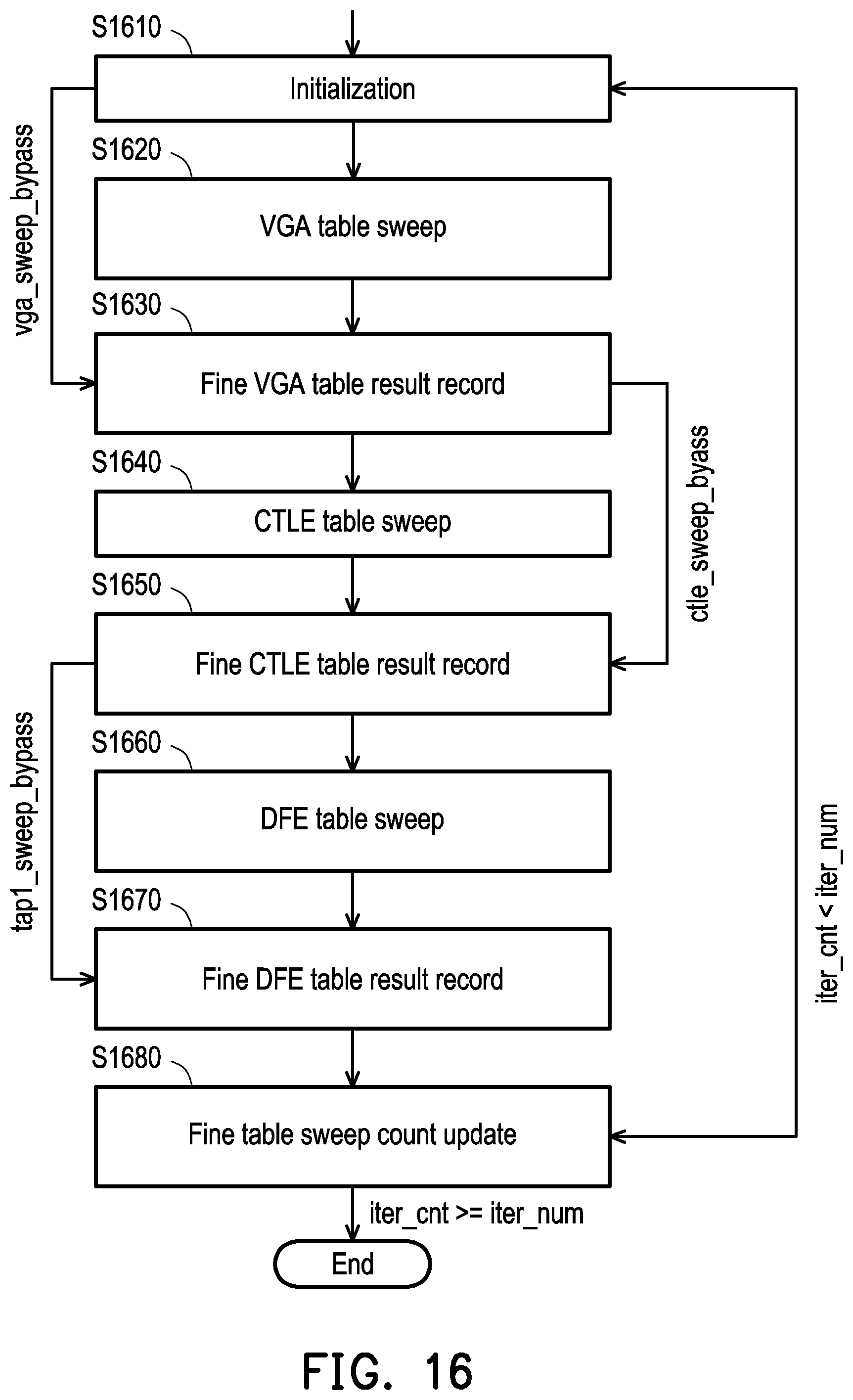 Patent US12306594 Figure 15 – Receiver device and eye pattern-based control parameter adjustment method