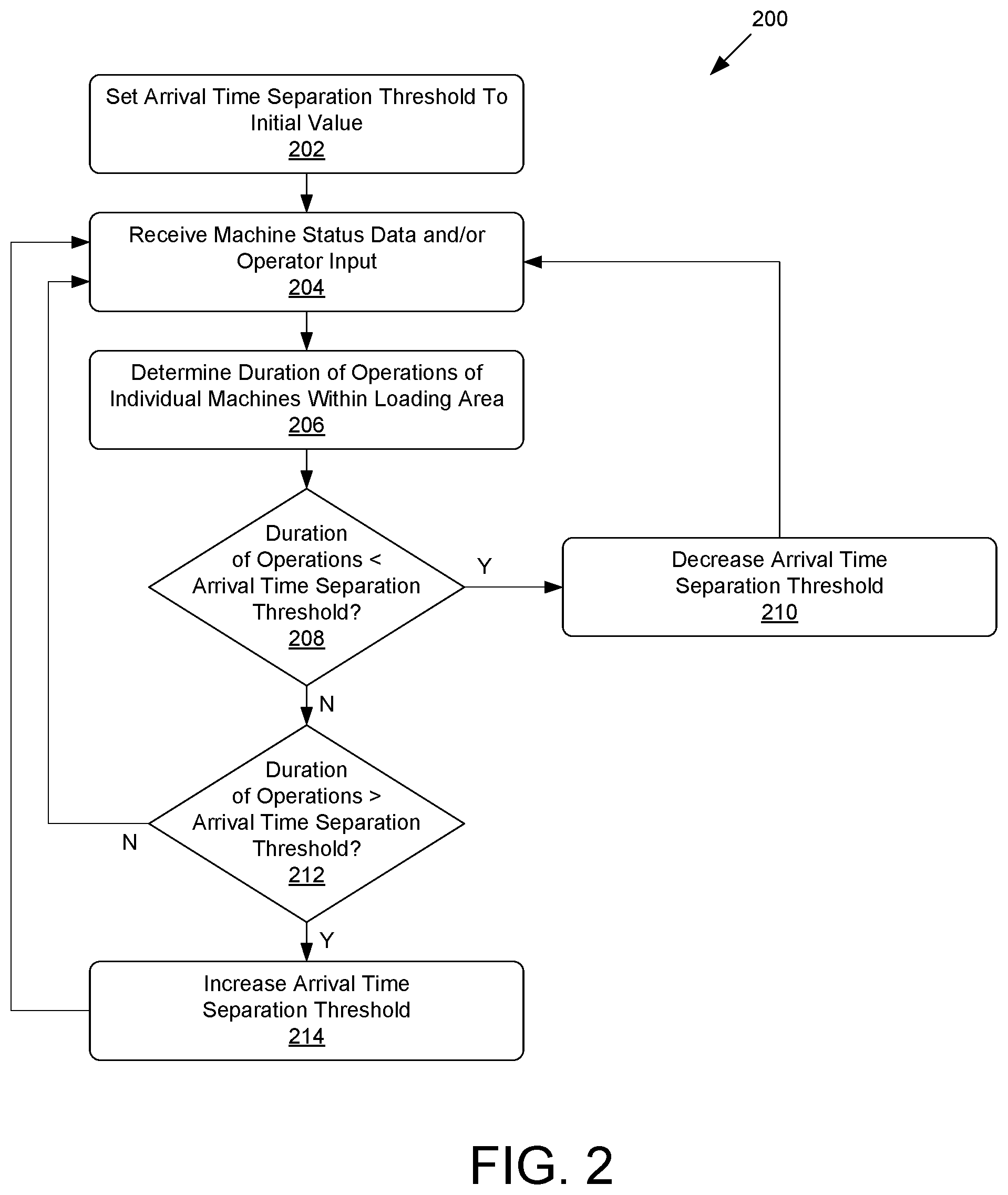 Patent US12306628 Figure 2 – Staggering machine arrival times at worksite loading area