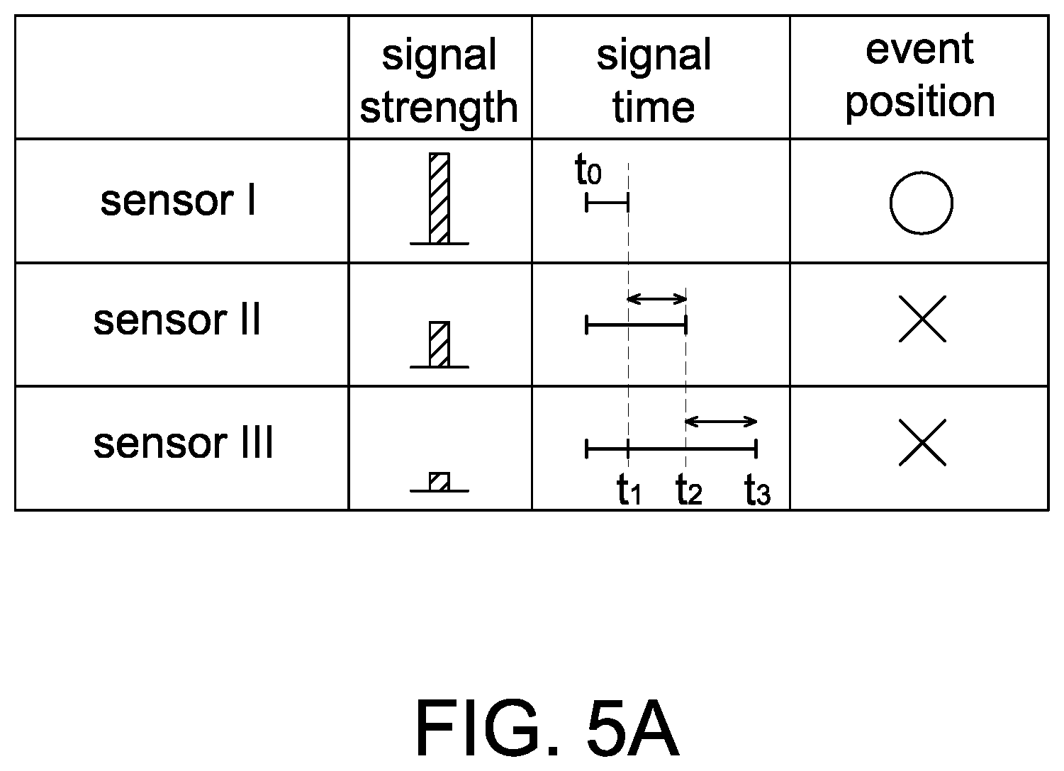 Patent US12306639 Figure 4 – Smart detection system with multiple sensors for detecting same event