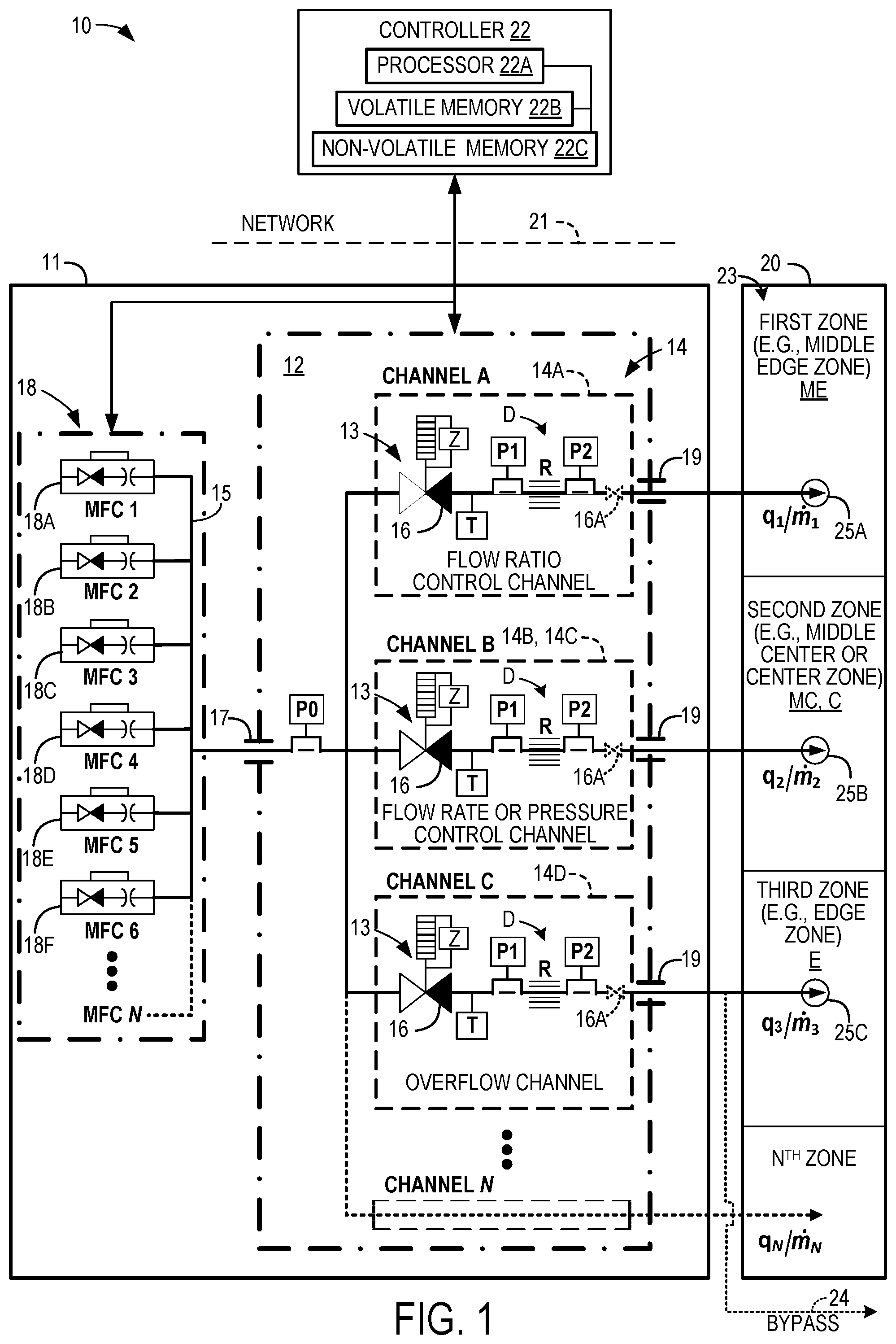 Patent US12306644 Figure 1 – Hybrid flow ratio controller system with channels for flow ratio control, flow rate or pressure control, and overflow control