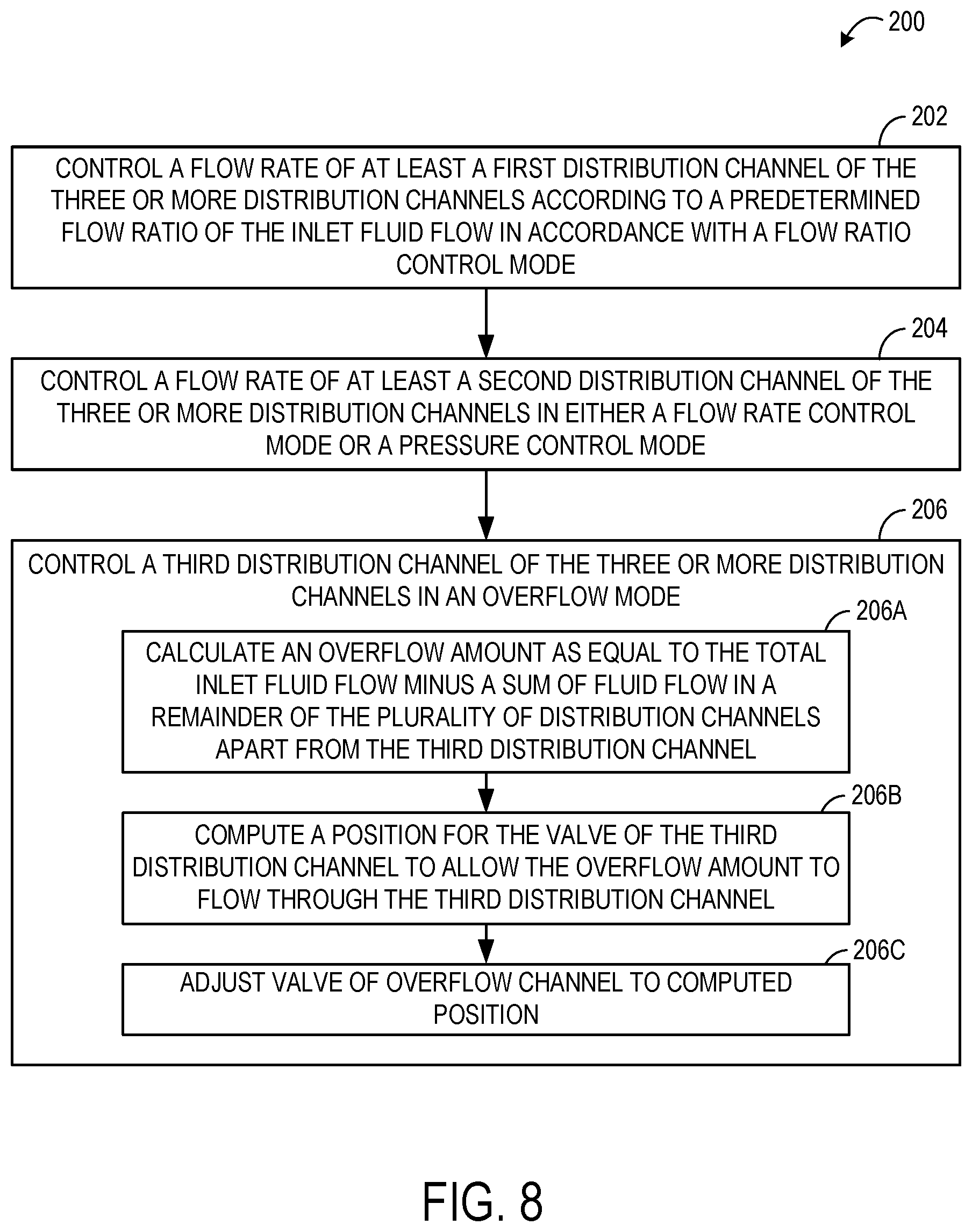 Patent US12306644 Figure 8 – Hybrid flow ratio controller system with channels for flow ratio control, flow rate or pressure control, and overflow control