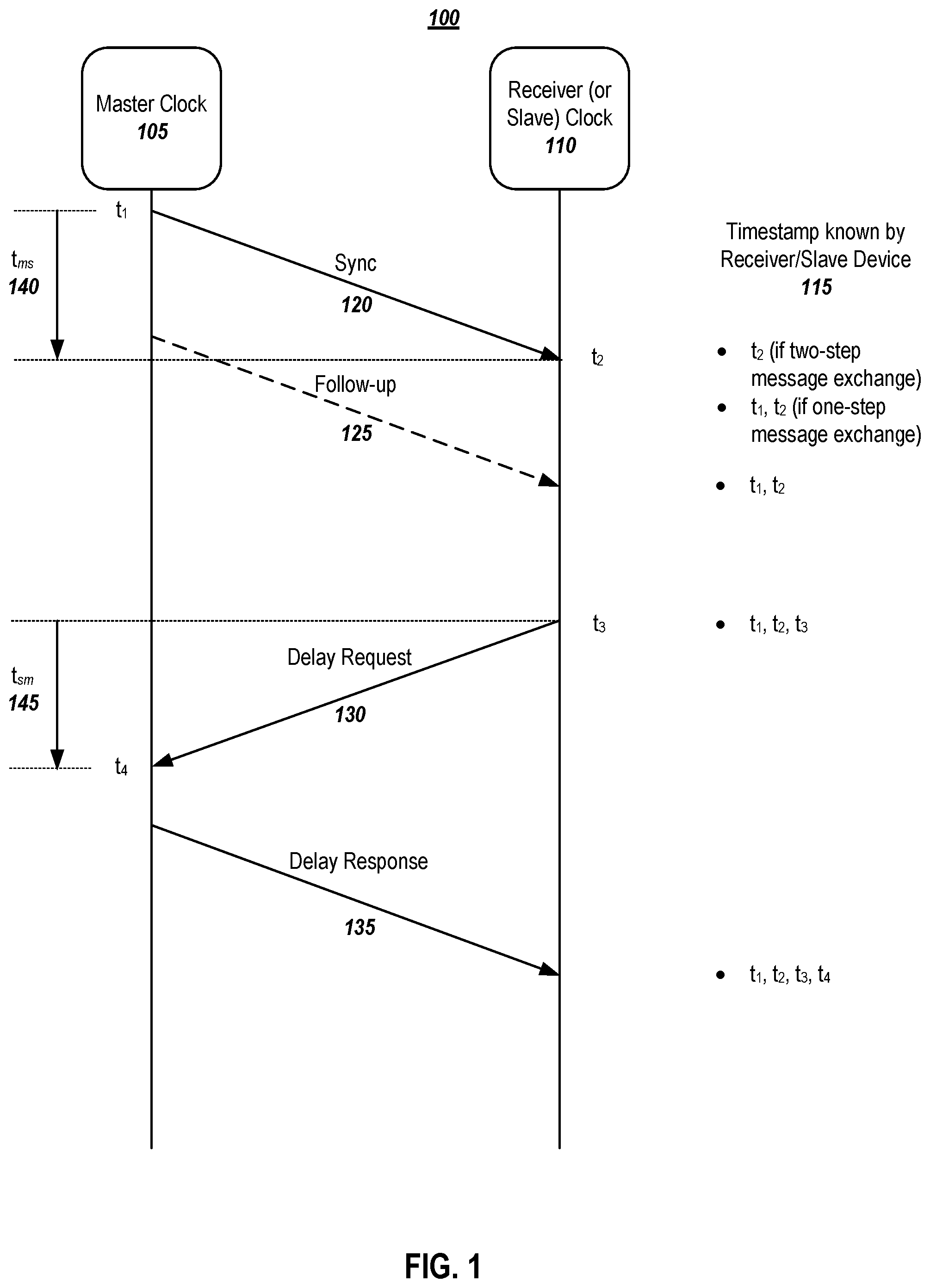 Patent US12306664 Figure 1 – Dynamic precision time message rate support