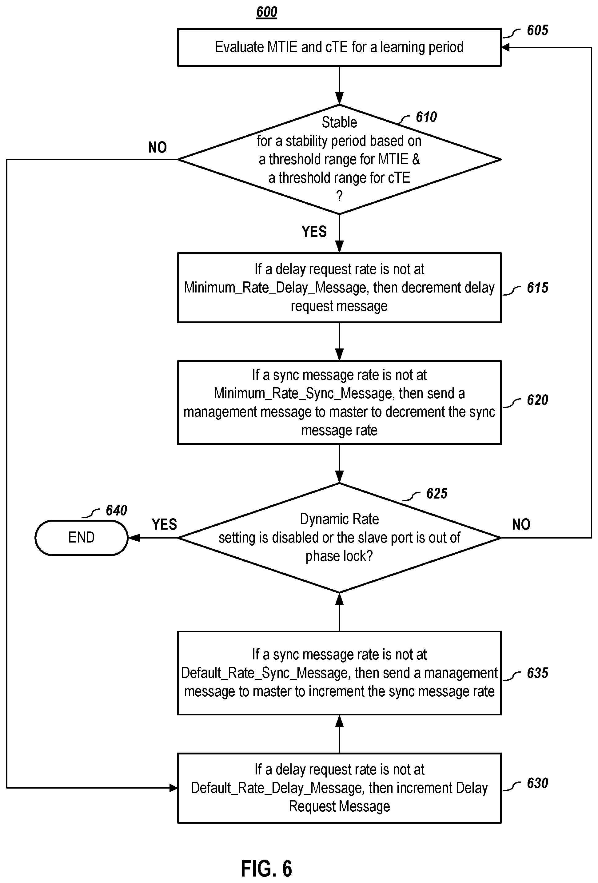 Patent US12306664 Figure 7 – Dynamic precision time message rate support