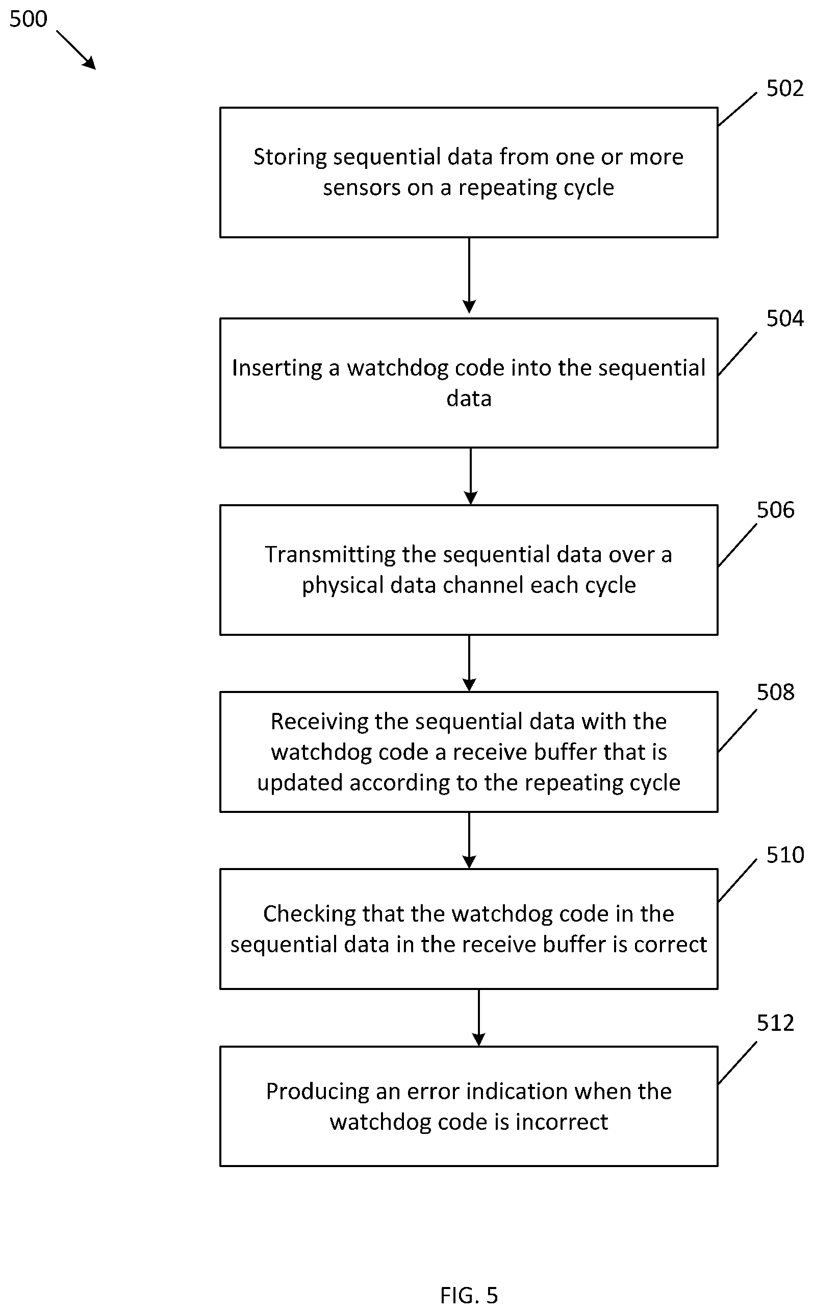 Patent US12306701 Figure 4 – Data stream watchdog injection
