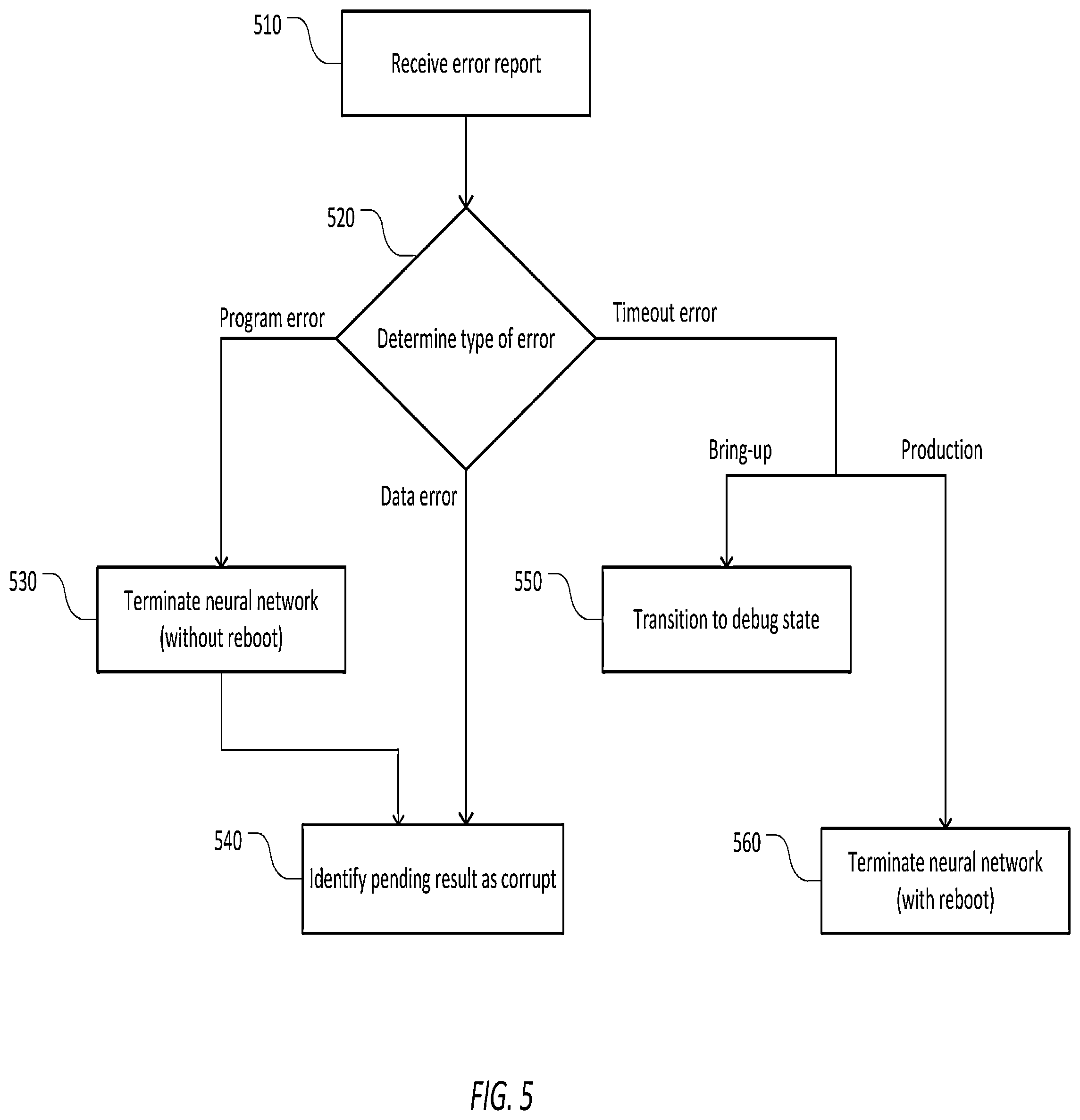 Patent US12306703 Figure 5 – System and method for handling errors in a vehicle neural network processor