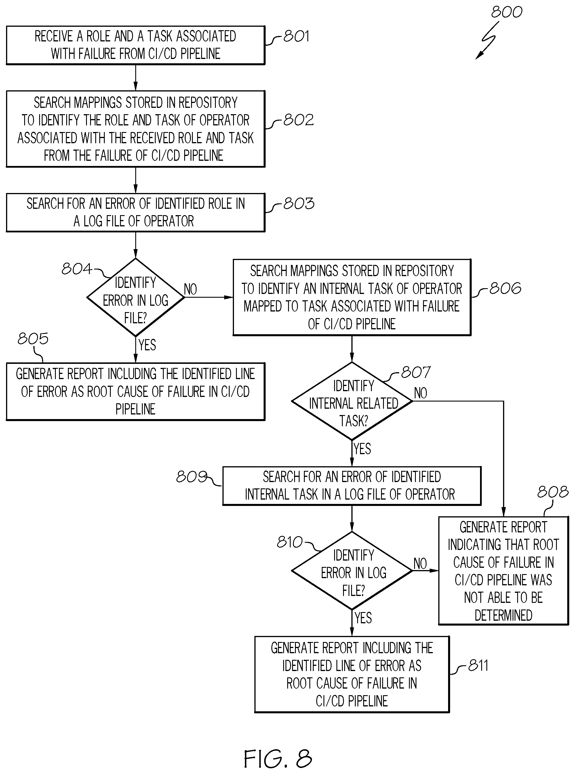 Patent US12306706 Figure 7 – Performing CI/CD error analysis involving software products that are dependent upon each other