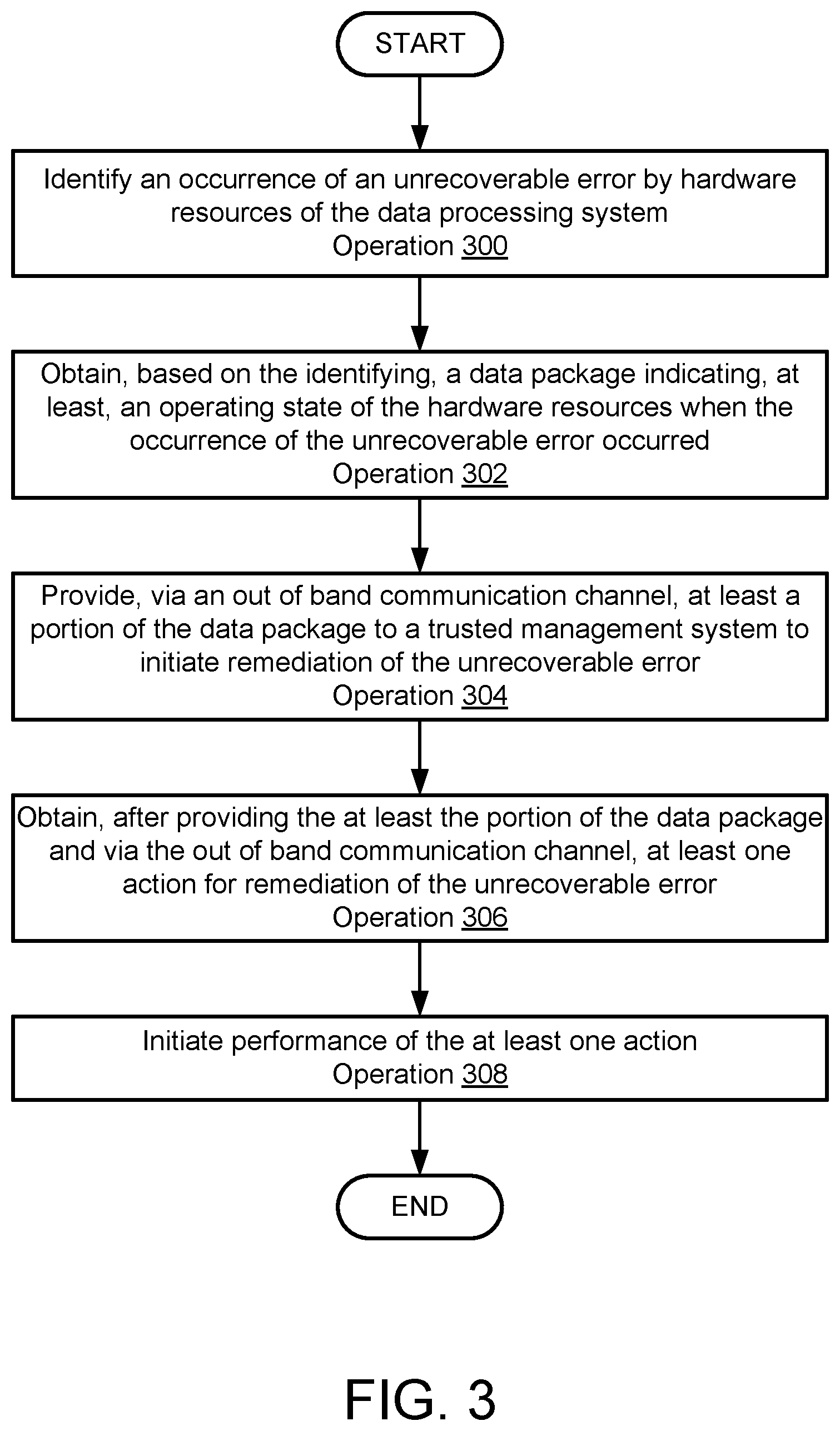 Patent US12306708 Figure 5 – Managing unrecoverable errors for data processing systems using out of band communication channels