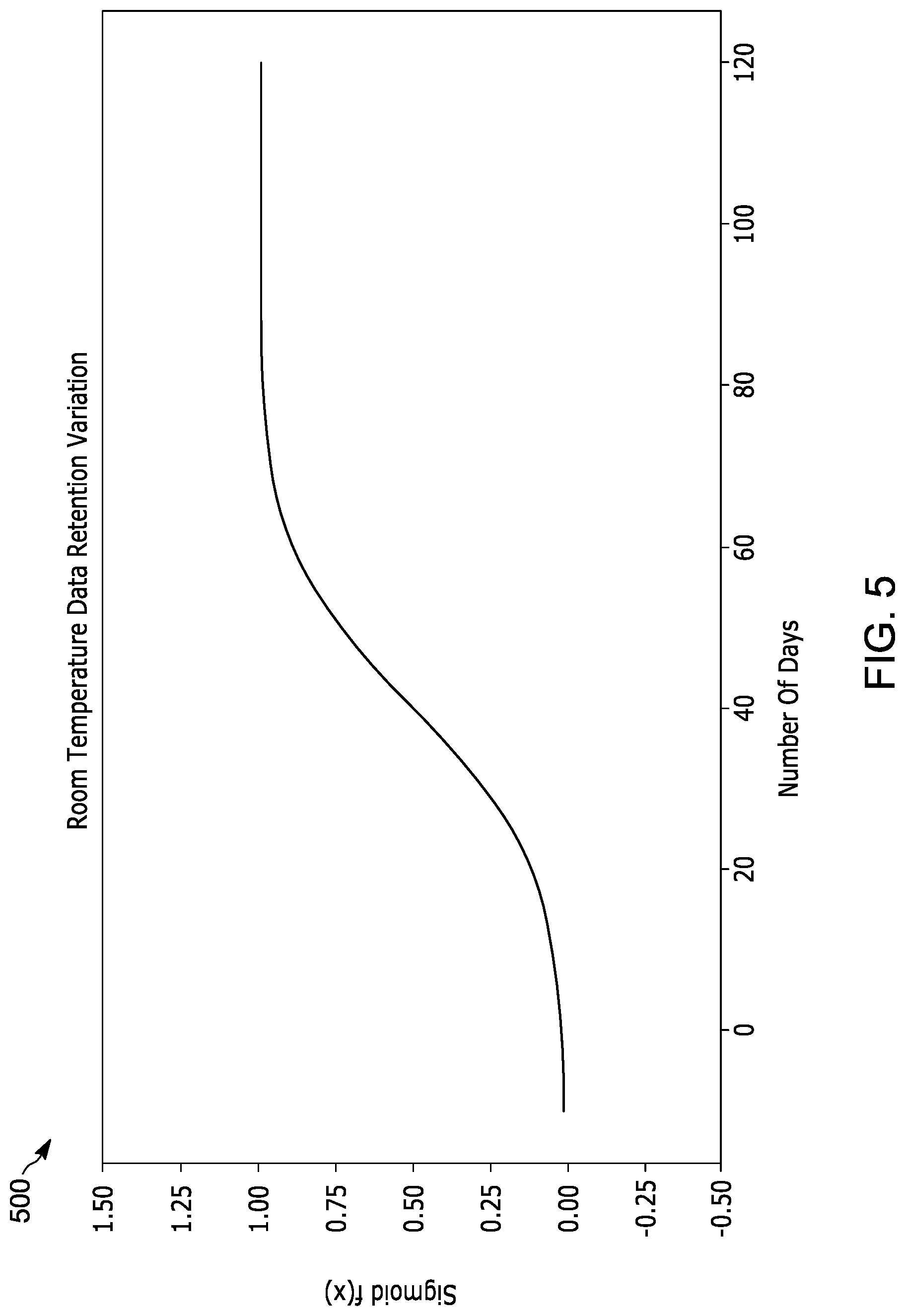 Patent US12306710 Figure 5 – Early detection of room temperature data retention phenomena