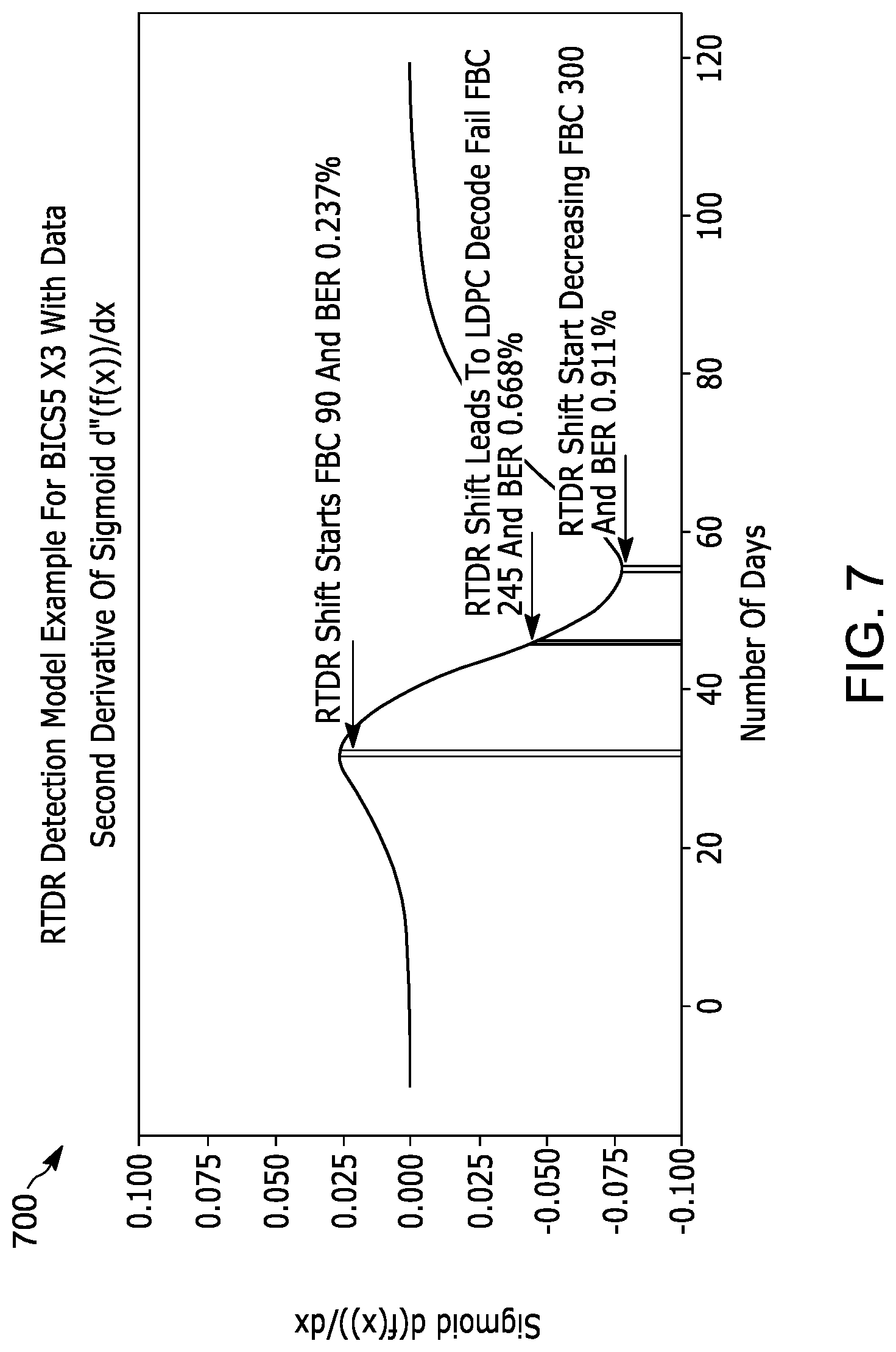 Patent US12306710 Figure 7 – Early detection of room temperature data retention phenomena